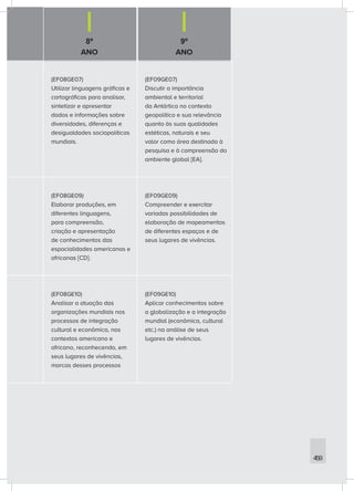 8º
ANO
9º
ANO
459
(EF08GE07)
Utilizar linguagens gráficas e
cartográficas para analisar,
sintetizar e apresentar
dados e informações sobre
diversidades, diferenças e
desigualdades sociopolíticas
mundiais.
(EF09GE07)
Discutir a importância
ambiental e territorial
da Antártica no contexto
geopolítico e sua relevância
quanto às suas qualidades
estéticas, naturais e seu
valor como área destinada à
pesquisa e à compreensão do
ambiente global [EA].
(EF08GE09)
Elaborar produções, em
diferentes linguagens,
para compreensão,
criação e apresentação
de conhecimentos das
espacialidades americanas e
africanas [CD].
(EF09GE09)
Compreender e exercitar
variadas possibilidades de
elaboração de mapeamentos
de diferentes espaços e de
seus lugares de vivências.
(EF08GE10)
Analisar a atuação das
organizações mundiais nos
processos de integração
cultural e econômica, nos
contextos americano e
africano, reconhecendo, em
seus lugares de vivências,
marcas desses processos
(EF09GE10)
Aplicar conhecimentos sobre
a globalização e a integração
mundial (econômica, cultural
etc.) na análise de seus
lugares de vivências.
 