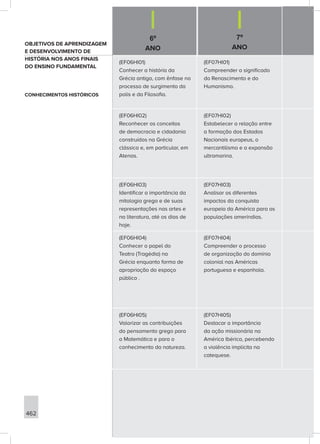 6º
ANO
7º
ANO
462
(EF06HI01)
Conhecer a história da
Grécia antiga, com ênfase no
processo de surgimento da
polis e da Filosofia.
(EF07HI01)
Compreender o significado
do Renascimento e do
Humanismo.
(EF06HI02)
Reconhecer os conceitos
de democracia e cidadania
construídos na Grécia
clássica e, em particular, em
Atenas.
(EF07HI02)
Estabelecer a relação entre
a formação dos Estados
Nacionais europeus, o
mercantilismo e a expansão
ultramarina.
(EF06HI03)
Identificar a importância da
mitologia grega e de suas
representações nas artes e
na literatura, até os dias de
hoje.
(EF07HI03)
Analisar os diferentes
impactos da conquista
europeia da América para as
populações ameríndias.
(EF06HI04)
Conhecer o papel do
Teatro (Tragédia) na
Grécia enquanto forma de
apropriação do espaço
público .
(EF07HI04)
Compreender o processo
de organização do domínio
colonial nas Américas
portuguesa e espanhola.
(EF06HI05)
Valorizar as contribuições
do pensamento grego para
a Matemática e para o
conhecimento da natureza.
(EF07HI05)
Destacar a importância
da ação missionária na
América Ibérica, percebendo
a violência implícita na
catequese.
OBJETIVOS DE APRENDIZAGEM
E DESENVOLVIMENTO DE
HISTÓRIA NOS ANOS FINAIS
DO ENSINO FUNDAMENTAL
CONHECIMENTOS HISTÓRICOS
 