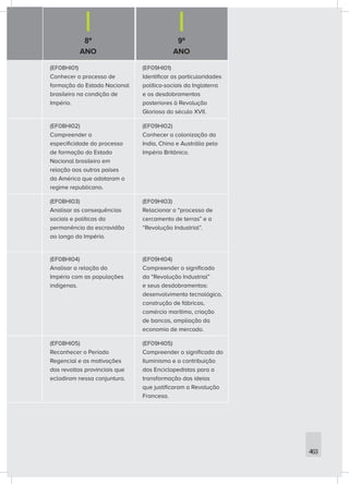 8º
ANO
9º
ANO
463
(EF08HI01)
Conhecer o processo de
formação do Estado Nacional
brasileiro na condição de
Império.
(EF09HI01)
Identificar as particularidades
político-sociais da Inglaterra
e os desdobramentos
posteriores à Revolução
Gloriosa do século XVII.
(EF08HI02)
Compreender a
especificidade do processo
de formação do Estado
Nacional brasileiro em
relação aos outros países
da América que adotaram o
regime republicano.
(EF09HI02)
Conhecer a colonização da
India, China e Austrália pelo
Império Britânico.
(EF08HI03)
Analisar as consequências
sociais e políticas da
permanência da escravidão
ao longo do Império.
(EF09HI03)
Relacionar o “processo de
cercamento de terras” e a
“Revolução Industrial”.
(EF08HI04)
Analisar a relação do
Império com as populações
indígenas.
(EF09HI04)
Compreender o significado
da “Revolução Industrial”
e seus desdobramentos:
desenvolvimento tecnológico,
construção de fábricas,
comércio marítimo, criação
de bancos, ampliação da
economia de mercado.
(EF08HI05)
Reconhecer o Período
Regencial e as motivações
das revoltas provinciais que
eclodiram nessa conjuntura.
(EF09HI05)
Compreender o significado do
Iluminismo e a contribuição
dos Enciclopedistas para a
transformação das ideias
que justificaram a Revolução
Francesa.
 