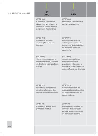 6º
ANO
7º
ANO
464
(EF06HI06)
Conhecer a conquista da
Grécia pela Macedônia e a
difusão da cultura helênica
pelo mundo Mediterrâneo.
(EF07HI06)
Reconhecer confrontos que
produziram etnocídios.
(EF06HI07)
Conhecer o processo
de formação do Império
Romano.
(EF07HI07)
Compreender as várias
estratégias de resistência
indígena na América Ibérica
às diferentes formas de
dominação.
(EF06HI08)
Compreender aspectos da
República romana e o papel
do Direito na organização do
Estado.
(EF07HI08)
Analisar as relações de
trabalho impostas às
populações indígenas e a
introdução da escravidão de
origem africana nas Américas.
(EF06HI09)
Reconhecer a importância
do latim na formação das
línguas vernáculas modernas.
(EF07HI09)
Conhecer as formas de
organização social e política
do continente africano na
época moderna.
(EF06HI10)
Conhecer a relação entre
patrícios e plebeus.
(EF07HI10)
Identificar as condições do
comércio de escravos na
África e o desenvolvimento
do tráfico transatlântico.
CONHECIMENTOS HISTÓRICOS
 