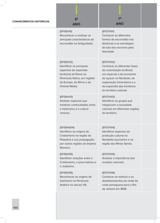 6º
ANO
7º
ANO
466
(EF06HI11)
Reconhecer e analisar as
principais características da
escravidão na Antiguidade.
(EF07HI11)
Conhecer as diferentes
formas de escravidão nas
Américas e as estratégias
de luta dos escravos pela
liberdade.
(EF06HI12)
Identificar os principais
aspectos da expansão
territorial de Roma na
Península Itálica, em regiões
da Europa, da África e do
Oriente Médio.
(EF07HI12)
Conhecer as diferentes fases
da colonização do Brasil,
em especial a da economia
do açúcar no Nordeste, da
exploração mineradora e a
da expansão das fronteiras
do território colonial.
(EF06HI13)
Analisar aspectos que
mostram continuidades entre
o helenismo e a cultura
romana.
(EF07HI13)
Identificar os grupos que
integravam a sociedade
colonial em diferentes regiões
do território.
(EF06HI014)
Identificar as origens do
Cristianismo na região da
Palestina e sua propagação
por outras regiões do Império
Romano.
(EF07HI14)
Identificar aspectos da
produção cultural no
Nordeste açucareiro e na
região das Minas Gerais.
(EF06HI15)
Identificar relações entre o
Cristianismo, o povo hebreu e
o Judaísmo.
(EF07HI15)
Analisar a importância das
revoltas coloniais.
(EF06HI16)
Reconhecer as origens do
Islamismo na Península
Arábica no século VIII.
(EF07HI16)
Conhecer os motivos e os
desdobramentos da vinda da
corte portuguesa para o Rio
de Janeiro em 1808.
CONHECIMENTOS HISTÓRICOS
 