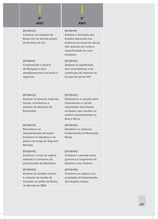 8º
ANO
9º
ANO
467
(EF08HI10)
Conhecer as relações do
Brasil com os demais países
da América do Sul.
(EF09HI11)
Analisar a formação dos
Estados Nacionais nas
Américas ao longo do século
XIX, levando em conta a
especificidade do caso
brasileiro.
(EF08HI11)
Compreender a Guerra
do Paraguai e seus
desdobramentos nacionais e
regionais.
(EF09HI12)
Analisar os significados
dos nacionalismos e da
construção de Impérios na
Europa do século XIX.
(EF08HI12)
Analisar os diversos impactos
sociais, econômicos e
políticos da Abolição da
Escravidão.
(EF09HI13)
Estabelecer a relação entre
imperialismo e corrida
imperialista dos Estados
europeus, que resultou na
política neocolonialista na
Ásia e África.
(EF08HI13)
Reconhecer as
representações da nação
brasileira na literatura e na
pintura ao longo do Segundo
Reinado.
(EF09HI14)
Identificar os aspectos
fundamentais da Revolução
Russa.
(EF08HI14)
Conhecer a crise do regime
imperial e o processo de
proclamação da República.
(EF09HI15)
Conhecer o período entre
guerras e o surgimento do
fascismo e do nazismo.
(EF08HI15)
Analisar os sentidos sociais
e culturais da revolta de
Canudos no sertão da Bahia,
na década de 1890.
(EF09HI16)
Conhecer as origens e os
propósitos da Organização
das Nações Unidas.
 