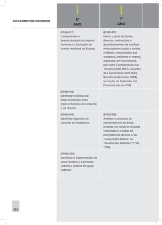 6º
ANO
7º
ANO
468
(EF06HI17)
Compreender a
desestruturação do Império
Romano e a formação do
mundo medieval na Europa.
(EF07HI17)
Inferir, a partir de fontes
diversas, motivações e
desdobramentos de conflitos
entre poderes locais e central
no Brasil, relacionados aos
europeus, indígenas e negros,
expressos em movimentos,
tais como Confederação dos
Tamoios (1556-1567), Levantes
dos Tupinambás (1617-1621),
Revolta de Beckman (1684),
formação do Quilombo dos
Palmares (século XVII).
(EF06HI18)
Identificar a divisão do
Império Romano entre
Império Romano do Ocidente
e do Oriente.
(EF06HI19)
Identificar aspectos do
conceito de feudalismo.
(EF07HI18)
Analisar o processo de
independência do Brasil,
levando em conta as revoltas
reprimidas e o papel da
Inconfidência Mineira, e da
“Conjuração Baiana” ou
“Revolta dos Alfaiates” (1796-
1799).
(EF06HI20)
Identificar a fragmentação do
poder político e a primazia
cultural e política da Igreja
Católica.
CONHECIMENTOS HISTÓRICOS
 