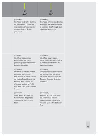 8º
ANO
9º
ANO
469
(EF08HI16)
Conhecer a obra Os Sertões,
de Euclides da Cunha, em
especial a sua “descoberta”
das mazelas do “Brasil
profundo”.
(EF09HI17)
Conhecer a Carta dos Direitos
Humanos e sua relação com
o processo de afirmação dos
direitos das minorias.
(EF08HI17)
Identificar os aspectos
econômicos, sociais e
políticos que caracterizam a
Primeira República.
(EF09HI18)
Identificar os principais
aspectos sociais, econômicos
e políticos dos Estados de
Bem-Estar Social.
(EF08HI18)
Identificar o sistema político-
partidário da Primeira
República e as bases sociais
do Partido Republicano nos
estados participantes da
chamada política do “café
com leite”, São Paulo e Minas
Gerais.
(EF09HI19)
Compreender os significados
da Guerra Fria e identificar
as “zonas de influência” dos
Estados Unidos e da União
Soviética.
(EF08HI19)
Caracterizar os aspectos
fundamentais do período
republicano entre 1946 e
1964.
(EF09HI20)
Analisar os principais eixos
de polarização política
que emergiram no cenário
mundial após o fim da Guerra
Fria.
 