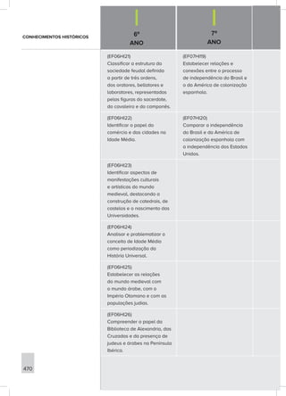 6º
ANO
7º
ANO
470
(EF06HI21)
Classificar a estrutura da
sociedade feudal definida
a partir de três ordens,
dos oratores, bellatores e
laboratores, representadas
pelas figuras do sacerdote,
do cavaleiro e do camponês.
(EF07HI19)
Estabelecer relações e
conexões entre o processo
de independência do Brasil e
o da América de colonização
espanhola.
(EF06HI22)
Identificar o papel do
comércio e das cidades na
Idade Média.
(EF07HI20)
Comparar a independência
do Brasil e da América de
colonização espanhola com
a independência dos Estados
Unidos.
(EF06HI23)
Identificar aspectos de
manifestações culturais
e artísticas do mundo
medieval, destacando a
construção de catedrais, de
castelos e o nascimento das
Universidades.
(EF06HI24)
Analisar e problematizar o
conceito de Idade Média
como periodização da
História Universal.
(EF06HI25)
Estabelecer as relações
do mundo medieval com
o mundo árabe, com o
Império Otomano e com as
populações judias.
(EF06HI26)
Compreender o papel da
Biblioteca de Alexandria, das
Cruzadas e da presença de
judeus e árabes na Península
Ibérica.
CONHECIMENTOS HISTÓRICOS
 