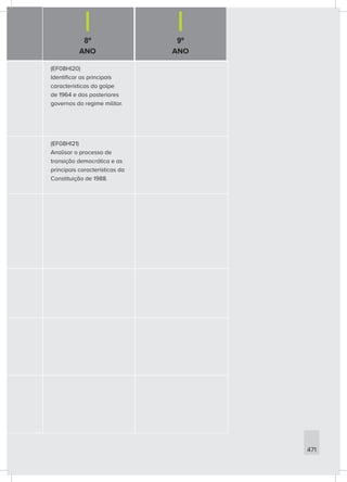 8º
ANO
9º
ANO
471
(EF08HI20)
Identificar as principais
características do golpe
de 1964 e dos posteriores
governos do regime militar.
(EF08HI21)
Analisar o processo de
transição democrática e as
principais características da
Constituição de 1988.
 