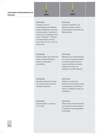 6º
ANO
7º
ANO
472
(EF06HI27)
Conhecer marcos
fundamentais das Histórias
Antiga e Medieval, incluindo
contraposições, conexões e
trocas que se estabeleceram
entre “Ocidente” e “Oriente”
ao longo desses séculos
(cerca de 3 mil a.C. a fins do
século XV).
(EF07HI21)
Conhecer Identificar, em
diferentes fontes, marcos
fundamentais do advento da
Modernidade.
(EF06HI28)
Produzir textos que discorram
sobre o desenvolvimento
dessas civilizações e
sociedades.
(EF07HI22)
Relacionar as transformações
em curso na Europa moderna
e as formas pelas quais se
fazem presentes em outras
regiões do mundo, em
particular, no “Novo Mundo”.
(EF06HI29)
Identificar diferentes fontes
de conhecimento sobre as
cidades medievais.
(EF07HI23)
Analisar os modos de
exercício de dominação sobre
as populações ameríndias, e
sobre os múltiplos modos de
resistência.
(EF06HI30)
Compreender a noção de
“era cristã”.
(EF07HI24)
Utilizar documentos históricos
que iluminem a dominação e
a resistência das populações
ameríndias.
LINGUAGEM E PROCEDIMENTOS DE
PESQUISA
 