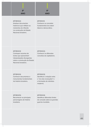 8º
ANO
9º
ANO
473
(EF08HI22)
Analisar documentos
históricos que reflitam os
momentos de inflexão
na construção do Estado
Nacional brasileiro.
(EF09HI21)
Conhecer os conceitos
fundamentais da ordem
liberal e democrática.
(EF08HI23)
Contrapor excertos de
textos que apresentem
interpretações divergentes
sobre a construção do Estado
Nacional brasileiro.
(EF09HI22)
Conhecer os diferentes
conceitos de capitalismo.
(EF08HI24)
Conhecer documentos e
monumentos fundamentais
da história brasileira.
(EF09HI23)
Identificar a relação entre
a “era das revoluções” e
a formação do indivíduo
moderno.
(EF08HI25)
Reconhecer os principais
personagens da história
brasileira.
(EF09HI24)
Identificar diferentes fontes
de consulta sobre as grandes
guerras mundiais.
 