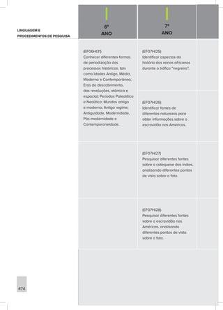 6º
ANO
7º
ANO
474
(EF06HI31)
Conhecer diferentes formas
de periodização dos
processos históricos, tais
como Idades Antiga, Média,
Moderna e Contemporânea;
Eras do descobrimento,
das revoluções, atômica e
espacial; Períodos Paleolítico
e Neolítico; Mundos antigo
e moderno; Antigo regime;
Antiguidade, Modernidade,
Pós-modernidade e
Contemporaneidade.
(EF07HI25)
Identificar aspectos da
história dos reinos africanos
durante o tráfico “negreiro”.
(EF07HI26)
Identificar fontes de
diferentes naturezas para
obter informações sobre a
escravidão nas Américas.
(EF07HI27)
Pesquisar diferentes fontes
sobre a catequese dos índios,
analisando diferentes pontos
de vista sobre o fato.
(EF07HI28)
Pesquisar diferentes fontes
sobre a escravidão nas
Américas, analisando
diferentes pontos de vista
sobre o fato.
LINGUAGEM E
PROCEDIMENTOS DE PESQUISA
 
