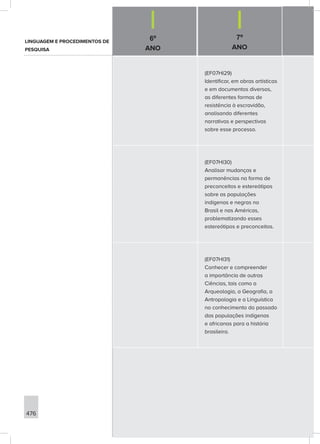 6º
ANO
7º
ANO
476
(EF07HI29)
Identificar, em obras artísticas
e em documentos diversos,
as diferentes formas de
resistência à escravidão,
analisando diferentes
narrativas e perspectivas
sobre esse processo.
(EF07HI30)
Analisar mudanças e
permanências na forma de
preconceitos e estereótipos
sobre as populações
indígenas e negras no
Brasil e nas Américas,
problematizando esses
estereótipos e preconceitos.
(EF07HI31)
Conhecer e compreender
a importância de outras
Ciências, tais como a
Arqueologia, a Geografia, a
Antropologia e a Linguística
no conhecimento do passado
das populações indígenas
e africanas para a história
brasileira.
LINGUAGEM E PROCEDIMENTOS DE
PESQUISA
 