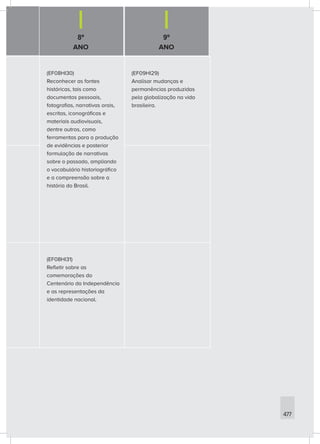 8º
ANO
9º
ANO
477
(EF08HI30)
Reconhecer as fontes
históricas, tais como
documentos pessoais,
fotografias, narrativas orais,
escritas, iconográficas e
materiais audiovisuais,
dentre outros, como
ferramentas para a produção
de evidências e posterior
formulação de narrativas
sobre o passado, ampliando
o vocabulário historiográfico
e a compreensão sobre a
história do Brasil.
(EF09HI29)
Analisar mudanças e
permanências produzidas
pela globalização na vida
brasileira.
(EF08HI31)
Refletir sobre as
comemorações do
Centenário da Independência
e as representações da
identidade nacional.
 