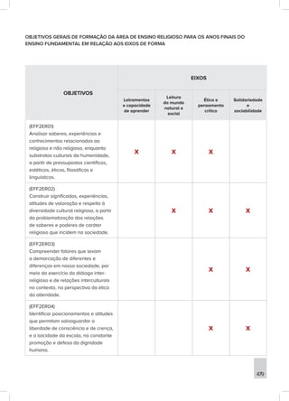 479
OBJETIVOS GERAIS DE FORMAÇÃO DA ÁREA DE ENSINO RELIGIOSO PARA OS ANOS FINAIS DO
ENSINO FUNDAMENTAL EM RELAÇÃO AOS EIXOS DE FORMA
OBJETIVOS
EIXOS
Letramentos
e capacidade
de aprender
Leitura
do mundo
natural e
social
Ética e
pensamento
crítico
Solidariedade
e
sociabilidade
(EFF2ER01)
Analisar saberes, experiências e
conhecimentos relacionados ao
religioso e não religioso, enquanto
substratos culturais da humanidade,
a partir de pressupostos científicos,
estéticos, éticos, filosóficos e
linguísticos.
X X X
(EFF2ER02)
Construir significados, experiências,
atitudes de valoração e respeito à
diversidade cultural religiosa, a partir
da problematização das relações
de saberes e poderes de caráter
religioso que incidem na sociedade.
X X X
(EFF2ER03)
Compreender fatores que levam
a demarcação de diferentes e
diferenças em nossa sociedade, por
meio do exercício do diálogo inter-
religioso e de relações interculturais
no contexto, na perspectiva da ética
da alteridade.
X X
(EFF2ER04)
Identificar posicionamentos e atitudes
que permitam salvaguardar a
liberdade de consciência e de crença,
e a laicidade da escola, na constante
promoção e defesa da dignidade
humana.
X X
 