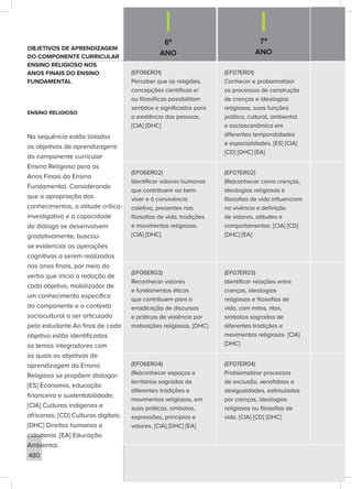 480
(EF06ER01)
Perceber que as religiões,
concepções científicas e/
ou filosóficas possibilitam
sentidos e significados para
a existência das pessoas.
[CIA] [DHC]
(EF07ER01)
Conhecer e problematizar
os processos de construção
de crenças e ideologias
religiosas, suas funções
política, cultural, ambiental
e socioeconômica em
diferentes temporalidades
e espacialidades. [ES] [CIA]
[CD] [DHC] [EA]
(EF06ER02)
Identificar valores humanos
que contribuem ao bem-
viver e à convivência
coletiva, presentes nas
filosofias de vida, tradições
e movimentos religiosos.
[CIA] [DHC]
(EF07ER02)
(Re)conhecer como crenças,
ideologias religiosas e
filosofias de vida influenciam
na vivência e definição
de valores, atitudes e
comportamentos. [CIA] [CD]
[DHC] [EA]
(EF06ER03)
Reconhecer valores
e fundamentos éticos
que contribuem para a
erradicação de discursos
e práticas de violência por
motivações religiosas. [DHC]
(EF07ER03)
Identificar relações entre
crenças, ideologias
religiosas e filosofias de
vida, com mitos, ritos,
símbolos sagrados de
diferentes tradições e
movimentos religiosos. [CIA]
[DHC]
(EF06ER04)
(Re)conhecer espaços e
territórios sagrados de
diferentes tradições e
movimentos religiosos, em
suas práticas, símbolos,
expressões, princípios e
valores. [CIA] [DHC] [EA]
(EF07ER04)
Problematizar processos
de exclusão, xenofobias e
desigualdades, estimulados
por crenças, ideologias
religiosas ou filosofias de
vida. [CIA] [CD] [DHC]
OBJETIVOS DE APRENDIZAGEM
DO COMPONENTE CURRICULAR
ENSINO RELIGIOSO NOS
ANOS FINAIS DO ENSINO
FUNDAMENTAL
ENSINO RELIGIOSO
Na sequência estão listados
os objetivos de aprendizagens
do componente curricular
Ensino Religioso para os
Anos Finais do Ensino
Fundamental. Considerando
que a apropriação dos
conhecimentos, a atitude crítica-
investigativa e a capacidade
de diálogo se desenvolvem
gradativamente, buscou-
se evidenciar as operações
cognitivas a serem realizadas
nos anos finais, por meio do
verbo que inicia a redação de
cada objetivo, mobilizador de
um conhecimento específico
do componente e o contexto
sociocultural a ser articulado
pelo estudante.Ao final de cada
objetivo estão identificados
os temas integradores com
os quais os objetivos de
aprendizagem do Ensino
Religioso se propõem dialogar:
[ES] Economia, educação
financeira e sustentabilidade;
[CIA] Culturas indígenas e
africanas; [CD] Culturas digitais;
[DHC] Direitos humanos e
cidadania ;[EA] Educação
Ambiental.
6º
ANO
7º
ANO
 