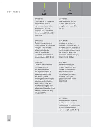 6º
ANO
7º
ANO
482
(EF06ER05)
Compreender as diferentes
formas de ser, pensar,
agir e viver, relacionadas
ao religioso e ao não
religioso, com respeito às
diversidades. [ES] [CIA] [CD]
[DHC] [EA]
(EF07ER05)
Conceituar rito, símbolo
e mito, estabelecendo
relações entre eles. [CIA]
[DHC]
(EF06ER06)
(Re)conhecer práticas de
espiritualidade de diferentes
tradições e movimentos
religiosos, incluindo
crenças e devoções
populares, respeitando as
singularidades. [CIA] [DHC]
(EF07ER06)
Analisar as funções e
significados de ritos para as
filosofias de vida, tradições e
movimentos religiosos, como
de iniciação, passagem,
mortuário, entre outros. [ES]
[CIA] [CD] [DHC] [EA]
(EF06ER07)
Construir entendimentos
acerca dos limites,
das possibilidades e
dos impactos sociais e
religiosos na utilização
das tecnologias de
informação e comunicação
relacionadas às situações
da vida cotidiana e ao
desafio das relações inter-
religiosas e interculturais na
contemporaneidade. [ES]
[CIA] [CD] [DHC]
(EF07ER07)
Estabelecer relação
entre o significado dos
símbolos de diferentes
tradições religiosas e
filosofias de vida, suas
crenças, ideologias e
posicionamentos éticos.
[CIA] [DHC]
(EF07ER08)
Perceber como doutrinas
religiosas embasam a
manutenção de cosmovisões
e a transmissão de seus
conteúdos. [CIA] [CD] [DHC]
ENSINO RELIGIOSO
 