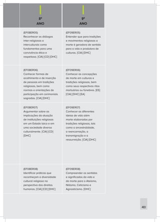 8º
ANO
9º
ANO
483
(EF08ER05)
Reconhecer os diálogos
inter-religiosos e
interculturais como
fundamentos para uma
convivência ética e
respeitosa. [CIA] [CD] [DHC]
(EF09ER05)
Entender que para tradições
e movimentos religiosos a
morte é geradora de sentido
para a vida e produtora de
culturas. [CIA] [DHC]
(EF08ER06)
Conhecer formas de
acolhimento e de inserção
de pessoas em tradições
religiosas, bem como
normas e orientações de
participação em cerimoniais
sagradas. [CIA] [DHC]
(EF09ER06)
Conhecer as concepções
de morte em culturas e
tradições religiosas, bem
como seus respectivos ritos
mortuários ou fúnebres. [ES]
[CIA] [DHC] [EA]
(EF08ER07)
Argumentar sobre as
implicações da atuação
de instituições religiosas
em um Estado laico e em
uma sociedade diversa
culturalmente. [CIA] [CD]
[DHC]
(EF09ER07)
Conhecer as diferentes
ideias de vida além
morte elaboradas por
tradições religiosas, tais
como a ancestralidade,
a reencarnação, a
transmigração e a
ressurreição. [CIA] [DHC]
(EF08ER08)
Identificar práticas que
reconheçam a diversidade
cultural religiosa na
perspectiva dos direitos
humanos. [CIA] [CD] [DHC]
(EF09ER08)
Compreender os sentidos
e significados da vida e
da morte para o Ateísmo,
Niilismo, Ceticismo e
Agnosticismo. [DHC]
 