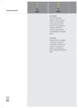 6º
ANO
7º
ANO
484
(EF07ER09)
Conhecer aspectos
históricos relacionados à
origem e à formação de
textos sagrados orais e
escritos, nas perspectivas
Indígenas, Africanas,
Orientais, Semitas e das
novas Religiões. [CIA] [CD]
[DHC]
(EF07ER10)
Analisar como as religiões
e seus líderes atuam na
sociedade, na política, na
saúde, na educação, nos
projetos e movimentos
sociais. [ES] [CIA] [CD] [DHC]
[EA]
ENSINO RELIGIOSO
 