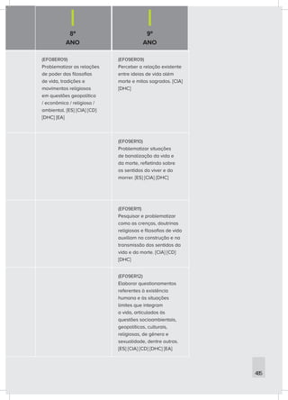 8º
ANO
9º
ANO
485
(EF08ER09)
Problematizar as relações
de poder das filosofias
de vida, tradições e
movimentos religiosos
em questões geopolítica
/ econômica / religiosa /
ambiental. [ES] [CIA] [CD]
[DHC] [EA]
(EF09ER09)
Perceber a relação existente
entre ideias de vida além
morte e mitos sagrados. [CIA]
[DHC]
(EF09ER10)
Problematizar situações
de banalização da vida e
da morte, refletindo sobre
os sentidos do viver e do
morrer. [ES] [CIA] [DHC]
(EF09ER11)
Pesquisar e problematizar
como as crenças, doutrinas
religiosas e filosofias de vida
auxiliam na construção e na
transmissão dos sentidos da
vida e da morte. [CIA] [CD]
[DHC]
(EF09ER12)
Elaborar questionamentos
referentes à existência
humana e às situações
limites que integram
a vida, articulados às
questões socioambientais,
geopolíticas, culturais,
religiosas, de gênero e
sexualidade, dentre outras.
[ES] [CIA] [CD] [DHC] [EA]
 