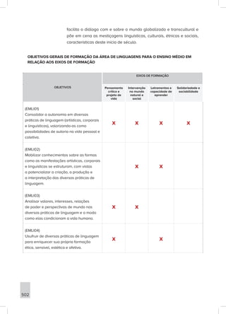 502
facilita o diálogo com e sobre o mundo globalizado e transcultural e
põe em cena as mestiçagens linguísticas, culturais, étnicas e sociais,
características deste início de século.
OBJETIVOS GERAIS DE FORMAÇÃO DA ÁREA DE LINGUAGENS PARA O ENSINO MÉDIO EM
RELAÇÃO AOS EIXOS DE FORMAÇÃO
OBJETIVOS
EIXOS DE FORMAÇÃO
Pensamento
crítico e
projeto de
vida
Intervenção
no mundo
natural e
social
Letramentos e
capacidade de
aprender
Solidariedade e
sociabilidade
(EMLI01)
Consolidar a autonomia em diversas
práticas de linguagem (artísticas, corporais
e linguísticas), valorizando-as como
possibilidades de autoria na vida pessoal e
coletiva.
X X X X
(EMLI02)
Mobilizar conhecimentos sobre as formas
como as manifestações artísticas, corporais
e linguísticas se estruturam, com vistas
a potencializar a criação, a produção e
a interpretação das diversas práticas de
linguagem.
X X
(EMLI03)
Analisar valores, interesses, relações
de poder e perspectivas de mundo nas
diversas práticas de linguagem e o modo
como elas condicionam a vida humana.
X X
(EMLI04)
Usufruir de diversas práticas de linguagem
para enriquecer sua própria formação
ética, sensível, estética e afetiva.
X X
 