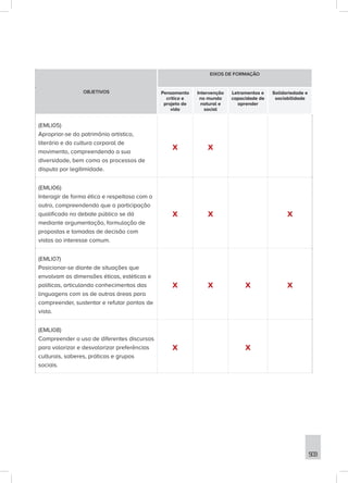 503
OBJETIVOS
EIXOS DE FORMAÇÃO
Pensamento
crítico e
projeto de
vida
Intervenção
no mundo
natural e
social
Letramentos e
capacidade de
aprender
Solidariedade e
sociabilidade
(EMLI05)
Apropriar-se do patrimônio artístico,
literário e da cultura corporal de
movimento, compreendendo a sua
diversidade, bem como os processos de
disputa por legitimidade.
X X
(EMLI06)
Interagir de forma ética e respeitosa com o
outro, compreendendo que a participação
qualificada no debate público se dá
mediante argumentação, formulação de
propostas e tomadas de decisão com
vistas ao interesse comum.
X X X
(EMLI07)
Posicionar-se diante de situações que
envolvam as dimensões éticas, estéticas e
políticas, articulando conhecimentos das
linguagens com os de outras áreas para
compreender, sustentar e refutar pontos de
vista.
X X X X
(EMLI08)
Compreender o uso de diferentes discursos
para valorizar e desvalorizar preferências
culturais, saberes, práticas e grupos
sociais.
X X
 