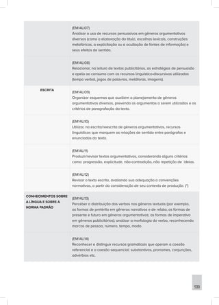 (EM14LI07)
Analisar o uso de recursos persuasivos em gêneros argumentativos
diversos (como a elaboração do título, escolhas lexicais, construções
metafóricas, a explicitação ou a ocultação de fontes de informação) e
seus efeitos de sentido.
(EM14LI08)
Relacionar, na leitura de textos publicitários, as estratégias de persuasão
e apelo ao consumo com os recursos linguístico-discursivos utilizados
(tempo verbal, jogos de palavras, metáforas, imagens).
ESCRITA
(EM14LI09)
Organizar esquemas que auxiliem o planejamento de gêneros
argumentativos diversos, prevendo os argumentos a serem utilizados e os
critérios de paragrafação do texto.
(EM14LI10)
Utilizar, na escrita/reescrita de gêneros argumentativos, recursos
linguísticos que marquem as relações de sentido entre parágrafos e
enunciados do texto.
(EM14LI11)
Produzir/revisar textos argumentativos, considerando alguns critérios
como: progressão, explicitude, não-contradição, não repetição de ideias.
(EM14LI12)
Revisar o texto escrito, avaliando sua adequação a convenções
normativas, a partir da consideração de seu contexto de produção. (*)
CONHECIMENTOS SOBRE
A LÍNGUA E SOBRE A
NORMA PADRÃO
(EM14LI13)
Perceber a distribuição dos verbos nos gêneros textuais (por exemplo,
as formas de pretérito em gêneros narrativos e de relato; as formas de
presente e futuro em gêneros argumentativos; as formas de imperativo
em gêneros publicitários); analisar a morfologia do verbo, reconhecendo
marcas de pessoa, número, tempo, modo.
(EM14LI14)
Reconhecer e distinguir recursos gramaticais que operam a coesão
referencial e a coesão sequencial: substantivos, pronomes, conjunções,
advérbios etc.
533
 