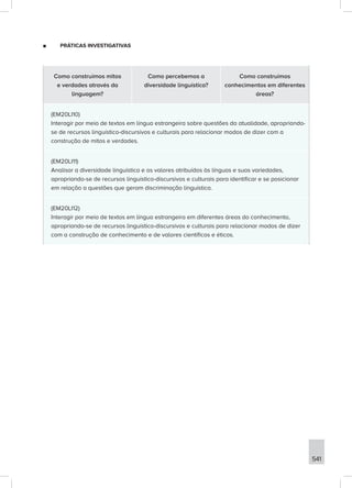 541
■
■ PRÁTICAS INVESTIGATIVAS
Como construímos mitos
e verdades através da
linguagem?
Como percebemos a
diversidade linguística?
Como construímos
conhecimentos em diferentes
áreas?
(EM20LI10)
Interagir por meio de textos em língua estrangeira sobre questões da atualidade, apropriando-
se de recursos linguístico-discursivos e culturais para relacionar modos de dizer com a
construção de mitos e verdades.
(EM20LI11)
Analisar a diversidade linguística e os valores atribuídos às línguas e suas variedades,
apropriando-se de recursos linguístico-discursivos e culturais para identificar e se posicionar
em relação a questões que geram discriminação linguística.
(EM20LI12)
Interagir por meio de textos em língua estrangeira em diferentes áreas do conhecimento,
apropriando-se de recursos linguístico-discursivos e culturais para relacionar modos de dizer
com a construção de conhecimento e de valores científicos e éticos.
 