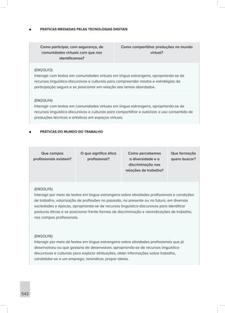 542
■
■ PRÁTICAS MEDIADAS PELAS TECNOLOGIAS DIGITAIS
Como participar, com segurança, de
comunidades virtuais com que nos
identificamos?
Como compartilhar produções no mundo
virtual?
(EM20LI13)
Interagir com textos em comunidades virtuais em língua estrangeira, apropriando-se de
recursos linguístico-discursivos e culturais para compreender modos e estratégias de
participação segura e se posicionar em relação aos temas abordados.
(EM20LI14)
Interagir com textos em comunidades virtuais em língua estrangeira, apropriando-se de
recursos linguístico-discursivos e culturais para compartilhar e autorizar o uso consentido de
produções técnicas e artísticas em espaços virtuais.
■
■ PRÁTICAS DO MUNDO DO TRABALHO
Que campos
profissionais existem?
O que significa ética
profissional?
Como percebemos
a diversidade e a
discriminação nas
relações de trabalho?
Que formação
quero buscar?
(EM20LI15)
Interagir por meio de textos em língua estrangeira sobre atividades profissionais e condições
de trabalho, valorização de profissões no passado, no presente ou no futuro, em diversas
sociedades e épocas, apropriando-se de recursos linguístico-discursivos para identificar
posturas éticas e se posicionar frente formas de discriminação e reivindicações de trabalho,
nos campos profissionais.
(EM20LI16)
Interagir por meio de textos em língua estrangeira sobre atividades profissionais que já
desenvolveu ou que gostaria de desenvolver, apropriando-se de recursos linguístico-
discursivos e culturais para explicar atribuições, obter informações sobre trabalho,
candidatar-se a um emprego, reivindicar, propor ideias.
 