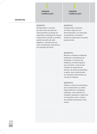 564
GEOMETRIA
UNIDADE
CURRICULAR I
UNIDADE
CURRICULAR II
(EM11MT01)
Compreender o conceito
de vetor, tanto do ponto de
vista geométrico (coleção de
segmentos orientados de mesmo
comprimento, direção e sentido)
quanto do ponto de vista
algébrico, caracterizado por
suas coordenadas, aplicando-o
em situações da Física.
(EM12MT01)
Compreender o teorema
de Tales e aplicá-lo em
demonstrações e na resolução
de problemas, incluindo a
divisão de segmentos em partes
proporcionais.
(EM12MT02)
Resolver e elaborar problemas
utilizando a semelhança de
triângulos e o teorema de
Pitágoras, incluindo aqueles
que envolvem o cálculo das
medidas de diagonais de
prismas, de altura de pirâmides,
e aplicar esse conhecimento
em situações relacionadas ao
mundo do trabalho.
(EM12MT03)
Utilizar a noção de semelhança
para compreender as razões
trigonométricas no triângulo
retângulo, suas relações em
triângulos quaisquer e aplicá-las
em situações como o cálculo
de medidas inacessíveis, entre
outras.
 