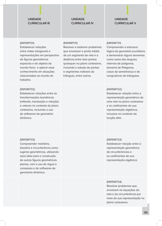 565
UNIDADE
CURRICULAR III
UNIDADE
CURRICULAR IV
UNIDADE
CURRICULAR V
(EM13MT01)
Estabelecer relações
entre vistas ortogonais e
representações em perspectiva
de figuras geométricas
espaciais e de objetos do
mundo físico e aplicar esse
conhecimento em situações
relacionadas ao mundo do
trabalho.
(EM14MT01)
Resolver e elaborar problemas
que envolvam o ponto médio
de um segmento de reta e a
distância entre dois pontos
quaisquer no plano cartesiano,
incluindo o estudo de pontos
e segmentos notáveis do
triângulo, entre outros.
(EM15MT01)
Compreender a estrutura
lógica da geometria euclidiana
e demonstrar alguns teoremas
como soma dos ângulos
internos de polígonos,
teorema de Pitágoras,
casos de semelhança e de
congruência de triângulos.
(EM13MT02)
Estabelecer relações entre as
transformações isométricas
(reflexão, translação e rotação)
e vetores no contexto do plano
cartesiano, incluindo o uso
de softwares de geometria
dinâmica.
(EM15MT02)
Estabelecer relação entre a
representação geométrica de
uma reta no plano cartesiano
e os coeficientes de sua
representação algébrica,
inclusive no contexto da
função afim.
(EM13MT03)
Compreender mediatriz,
bissetriz e circunferência como
lugares geométricos, utilizando
essa ideia para a construção
de outras figuras geométricas
planas, com o uso de régua e
compasso e de softwares de
geometria dinâmica.
(EM15MT03)
Estabelecer relação entre a
representação geométrica
de circunferências e
os coeficientes de sua
representação algébrica
(EM15MT04)
Resolver problemas que
envolvem as equações da
reta e da circunferência por
meio de sua representação no
plano cartesiano.
 