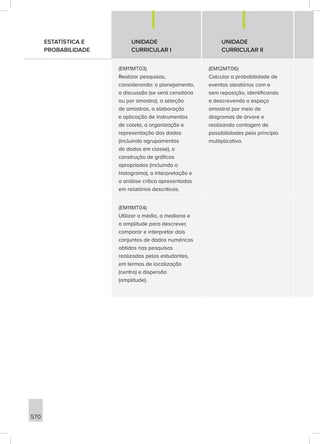 570
ESTATÍSTICA E
PROBABILIDADE
UNIDADE
CURRICULAR I
UNIDADE
CURRICULAR II
(EM11MT03)
Realizar pesquisas,
considerando: o planejamento,
a discussão (se será censitária
ou por amostra), a seleção
de amostras, a elaboração
e aplicação de instrumentos
de coleta, a organização e
representação dos dados
(incluindo agrupamentos
de dados em classe), a
construção de gráficos
apropriados (incluindo o
histograma), a interpretação e
a análise crítica apresentadas
em relatórios descritivos.
(EM12MT06)
Calcular a probabilidade de
eventos aleatórios com e
sem reposição, identificando
e descrevendo o espaço
amostral por meio de
diagramas de árvore e
realizando contagem de
possibilidades pelo princípio
multiplicativo.
(EM11MT04)
Utilizar a média, a mediana e
a amplitude para descrever,
comparar e interpretar dois
conjuntos de dados numéricos
obtidos nas pesquisas
realizadas pelos estudantes,
em termos de localização
(centro) e dispersão
(amplitude).
 