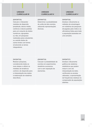 571
UNIDADE
CURRICULAR III
UNIDADE
CURRICULAR IV
UNIDADE
CURRICULAR V
(EM13MT05)
Calcular e interpretar
medidas de dispersão
(amplitude, desvio médio,
variância e desvio padrão)
para um conjunto de dados
numéricos, agrupados
ou não, em pesquisas
realizadas pelos estudantes
ou usando dados de
outras fontes com temas
envolvendo os temas
integradores.
(EM14MT03)
Determinar a probabilidade
da união de dois eventos,
utilizando representações
diversas.
EM15MT06)
Analisar criticamente os
métodos de amostragem
em relatórios de pesquisas
divulgadas pela mídia e as
afirmativas feitas para toda
a população baseadas em
uma amostra.
EM13MT06)
Realizar pesquisas,
considerando todas as
suas etapas e utilizar as
medidas de tendência
central e de dispersão para
a interpretação dos dados
e elaboração de relatórios
descritivos.
(EM14MT04)
Calcular a probabilidade de
eventos em experimentos
aleatórios sucessivos,
com e sem reposição de
elementos.
EM15MT07)
Analisar criticamente
gráficos de relatórios
estatísticos que podem
induzir a erro de
interpretação do leitor,
verificando as escalas
utilizadas, a apresentação
de frequências relativas na
comparação de populações
distintas.
 