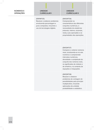 574
NÚMEROS E
OPERAÇÕES
UNIDADE
CURRICULAR I
UNIDADE
CURRICULAR II
(EM11MT05)
Resolver e elaborar problemas
envolvendo porcentagem e
juros compostos, incluindo o
uso de tecnologias digitais.
(EM12MT06)
Compreender as
características dos diferentes
conjuntos numéricos, a
necessidade de ampliá-los
(naturais, inteiros, racionais,
reais), suas operações e as
propriedades das operações.
(EM12MT07)
Comparar e ordenar números
reais, localizando-os na reta
numérica e compreender
intervalos numéricos,
densidade e completude do
conjunto dos números reais,
os significados de módulo e
de simétrico, no contexto de
equações e inequações.
(EM12MT08)
Resolver e elaborar
problemas de contagem de
possibilidades pelo princípio
multiplicativo, incluindo
aplicações da unidade
probabilidade e estatística.
 