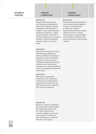 578
ÁLGEBRA E
FUNÇÕES
UNIDADE
CURRICULAR I
UNIDADE
CURRICULAR II
(EM11MT06)
Compreender função como
uma relação de dependência
entre duas variáveis, as ideias
de domínio, contradomínio e
imagem, e suas representações
algébricas e gráficas, e utilizá-
las para analisar, interpretar e
resolver problemas em contextos
diversos, inclusive fenômenos
naturais, sociais e de outras
áreas.
(EM12MT09)
Reconhecer função quadrática e
suas representações algébrica
e gráfica, compreendendo
o modelo de variação
determinando domínio, imagem,
máximo e mínimo, e utilizar
essas noções e representações
para resolver problemas como
os de movimento uniformemente
variado.
(EM11MT07)
Reconhecer função afim e suas
representações algébrica e
gráfica, identificar o modelo de
variação e a taxa de variação,
incluindo os casos em que a
variação é proporcional (linear),
e utilizar essas noções para
representar e resolver problemas
como os de Movimento Uniforme,
entre outros.
(EM11MT08)
Reconhecer progressões
aritméticas como sequências
numéricas de variação linear,
associá-las a funções afins de
domínios discretos e utilizá-las
para resolver problemas.
(EM11MT09)
Resolver e elaborar problemas
que possam ser representados
por inequações polinomiais
de 1º grau, associando o
conjunto solução a pontos da
reta numérica, contribuindo
para desenvolver a noção de
intervalo, entre outros.
 