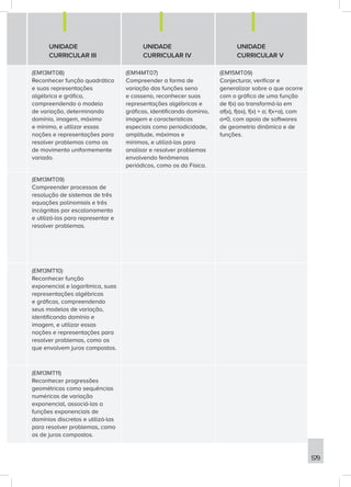 579
UNIDADE
CURRICULAR III
UNIDADE
CURRICULAR IV
UNIDADE
CURRICULAR V
(EM13MT08)
Reconhecer função quadrática
e suas representações
algébrica e gráfica,
compreendendo o modelo
de variação, determinando
domínio, imagem, máximo
e mínimo, e utilizar essas
noções e representações para
resolver problemas como os
de movimento uniformemente
variado.
(EM14MT07)
Compreender a forma de
variação das funções seno
e cosseno, reconhecer suas
representações algébricas e
gráficas, identificando domínio,
imagem e características
especiais como periodicidade,
amplitude, máximos e
mínimos, e utilizá-las para
analisar e resolver problemas
envolvendo fenômenos
periódicos, como os da Física.
(EM15MT09)
Conjecturar, verificar e
generalizar sobre o que ocorre
com o gráfico de uma função
de f(x) ao transformá-la em
af(x), f(ax), f(x) + a; f(x+a), com
a≠0, com apoio de softwares
de geometria dinâmica e de
funções.
(EM13MT09)
Compreender processos de
resolução de sistemas de três
equações polinomiais e três
incógnitas por escalonamento
e utilizá-los para representar e
resolver problemas.
(EM13MT10)
Reconhecer função
exponencial e logarítmica, suas
representações algébricas
e gráficas, compreendendo
seus modelos de variação,
identificando domínio e
imagem, e utilizar essas
noções e representações para
resolver problemas, como os
que envolvem juros compostos.
(EM13MT11)
Reconhecer progressões
geométricas como sequências
numéricas de variação
exponencial, associá-las a
funções exponenciais de
domínios discretos e utilizá-las
para resolver problemas, como
os de juros compostos.
 