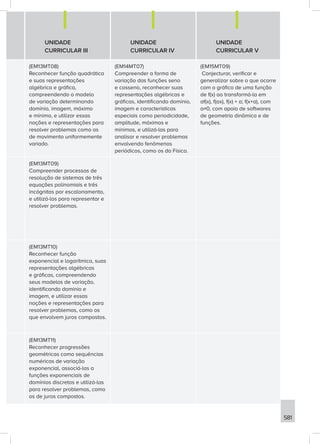 581
UNIDADE
CURRICULAR III
UNIDADE
CURRICULAR IV
UNIDADE
CURRICULAR V
(EM13MT08)
Reconhecer função quadrática
e suas representações
algébrica e gráfica,
compreendendo o modelo
de variação determinando
domínio, imagem, máximo
e mínimo, e utilizar essas
noções e representações para
resolver problemas como os
de movimento uniformemente
variado.
(EM14MT07)
Compreender a forma de
variação das funções seno
e cosseno, reconhecer suas
representações algébricas e
gráficas, identificando domínio,
imagem e características
especiais como periodicidade,
amplitude, máximos e
mínimos, e utilizá-las para
analisar e resolver problemas
envolvendo fenômenos
periódicos, como os da Física.
(EM15MT09)
Conjecturar, verificar e
generalizar sobre o que ocorre
com o gráfico de uma função
de f(x) ao transformá-la em
af(x), f(ax), f(x) + a; f(x+a), com
a≠0, com apoio de softwares
de geometria dinâmica e de
funções.
(EM13MT09)
Compreender processos de
resolução de sistemas de três
equações polinomiais e três
incógnitas por escalonamento,
e utilizá-los para representar e
resolver problemas.
(EM13MT10)
Reconhecer função
exponencial e logarítmica, suas
representações algébricas
e gráficas, compreendendo
seus modelos de variação,
identificando domínio e
imagem, e utilizar essas
noções e representações para
resolver problemas, como os
que envolvem juros compostos.
(EM13MT11)
Reconhecer progressões
geométricas como sequências
numéricas de variação
exponencial, associá-las a
funções exponenciais de
domínios discretos e utilizá-las
para resolver problemas, como
os de juros compostos.
 