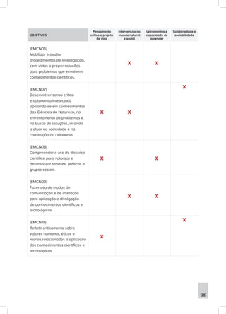 585
OBJETIVOS
Pensamento
crítico e projeto
de vida
Intervenção no
mundo natural
e social
Letramentos e
capacidade de
aprender
Solidariedade e
sociabilidade
(EMCN06)
Mobilizar e avaliar
procedimentos de investigação,
com vistas a propor soluções
para problemas que envolvem
conhecimentos científicos.
X X
(EMCN07)
Desenvolver senso crítico
e autonomia intelectual,
apoiando-se em conhecimentos
das Ciências da Natureza, no
enfrentamento de problemas e
na busca de soluções, visando
a atuar na sociedade e na
construção da cidadania.
X X
X
(EMCN08)
Compreender o uso do discurso
científico para valorizar e
desvalorizar saberes, práticas e
grupos sociais.
X X
(EMCN09)
Fazer uso de modos de
comunicação e de interação
para aplicação e divulgação
de conhecimentos científicos e
tecnológicos.
X X
(EMCN10)
Refletir criticamente sobre
valores humanos, éticos e
morais relacionados à aplicação
dos conhecimentos científicos e
tecnológicos.
X
X
 