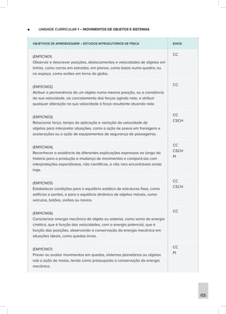 605
■
■ UNIDADE CURRICULAR 1 – MOVIMENTOS DE OBJETOS E SISTEMAS
OBJETIVOS DE APRENDIZAGEM – ESTUDOS INTRODUTÓRIOS DE FÍSICA EIXOS
(EM11CN01)
Observar e descrever posições, deslocamentos e velocidades de objetos em
linhas, como carros em estradas; em planos, como bolas numa quadra; ou
no espaço, como aviões em torno do globo.
CC
(EM11CN02)
Atribuir a permanência de um objeto numa mesma posição, ou a constância
de sua velocidade, ao cancelamento das forças agindo nele, e atribuir
qualquer alteração na sua velocidade à força resultante atuando nele.
CC
(EM11CN03)
Relacionar força, tempo de aplicação e variação da velocidade de
objetos para interpretar situações, como a ação de pneus em frenagens e
acelerações ou a ação de equipamentos de segurança de passageiros.
CC
CSCH
(EM11CN04)
Reconhecer a existência de diferentes explicações expressas ao longo da
história para a produção e mudança de movimentos e compará-las com
interpretações espontâneas, não científicas, e não raro encontráveis ainda
hoje.
CC
CSCH
PI
(EM11CN05)
Estabelecer condições para o equilíbrio estático de estruturas fixas, como
edifícios e pontes, e para o equilíbrio dinâmico de objetos móveis, como
veículos, balões, aviões ou navios.
CC
CSCH
(EM11CN06)
Caracterizar energia mecânica de objeto ou sistema, como soma da energia
cinética, que é função das velocidades, com a energia potencial, que é
função das posições, observando a conservação da energia mecânica em
situações ideais, como quedas livres.
CC
(EM11CN07)
Prever ou avaliar movimentos em quedas, sistemas planetários ou objetos
sob a ação de molas, tendo como pressuposto a conservação da energia
mecânica.
CC
PI
 