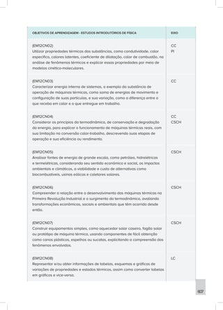 607
OBJETIVOS DE APRENDIZAGEM - ESTUDOS INTRODUTÓRIOS DE FÍSICA EIXO
(EM12CN02)
Utilizar propriedades térmicas das substâncias, como condutividade, calor
especifico, calores latentes, coeficiente de dilatação, calor de combustão, na
análise de fenômenos térmicos e explicar essas propriedades por meio de
modelos cinético-moleculares.
CC
PI
(EM12CN03)
Caracterizar energia interna de sistemas, a exemplo da substância de
operação de máquinas térmicas, como soma de energias de movimento e
configuração de suas partículas, e sua variação, como a diferença entre o
que receba em calor e o que entregue em trabalho.
CC
(EM12CN04)
Considerar os princípios da termodinâmica, de conservação e degradação
da energia, para explicar o funcionamento de máquinas térmicas reais, com
sua limitação na conversão calor-trabalho, descrevendo suas etapas de
operação e sua eficiência ou rendimento.
CC
CSCH
(EM12CN05)
Analisar fontes de energia de grande escala, como petróleo, hidrelétricas
e termelétricas, considerando seu sentido econômico e social, os impactos
ambientais e climáticos, a viabilidade e custo de alternativas como
biocombustíveis, usinas eólicas e coletores solares.
CSCH
(EM12CN06)
Compreender a relação entre o desenvolvimento das máquinas térmicas na
Primeira Revolução Industrial e o surgimento da termodinâmica, avaliando
transformações econômicas, sociais e ambientais que têm ocorrido desde
então.
CSCH
(EM12CN07)
Construir equipamentos simples, como aquecedor solar caseiro, fogão solar
ou protótipo de máquina térmica, usando componentes de fácil obtenção
como canos plásticos, espelhos ou sucatas, explicitando a compreensão dos
fenômenos envolvidos.
CSCH
(EM12CN08)
Representar e/ou obter informações de tabelas, esquemas e gráficos de
variações de propriedades e estados térmicos, assim como converter tabelas
em gráficos e vice-versa.
LC
 