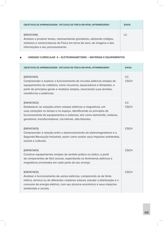 609
OBJETIVOS DE APRENDIZAGEM - ESTUDOS DE FÍSICA EM NÍVEL INTERMEDIÁRIO EIXOS
(EM13CN16)
Analisar e produzir textos, representando grandezas, utilizando códigos,
símbolos e nomenclaturas da Física em torno de sons, de imagens e das
informações e seu processamento.
LC
■
■ UNIDADE CURRICULAR 4 – ELETROMAGNETISMO – MATERIAIS E EQUIPAMENTOS
OBJETIVOS DE APRENDIZAGEM - ESTUDOS DE FÍSICA EM NÍVEL INTERMEDIÁRIO EIXOS
(EM14CN01)
Compreender e explicar o funcionamento de circuitos elétricos simples de
equipamentos do cotidiano, como chuveiros, aquecedores e lâmpadas, a
partir de princípios gerais e modelos simples, associando suas tensões,
resistências e potências.
CC
CSCH
(EM14CN02)
Estabelecer as relações entre campos elétricos e magnéticos, em
suas variações no tempo e no espaço, identificando os princípios de
funcionamento de equipamentos e sistemas, tais como eletroímãs, motores,
geradores, transformadores, microfones, alto-falantes.
CC
CSCH
(EM14CN03)
Compreender a relação entre o desenvolvimento do eletromagnetismo e a
Segunda Revolução Industrial, assim como avaliar seus impactos ambientais,
sociais e culturais.
CSCH
(EM14CN04)
Construir equipamentos simples de sentido prático ou lúdico, a partir
de componentes de fácil acesso, explicitando os fenômenos elétricos e
magnéticos envolvidos em cada parte do seu arranjo.
CSCH
(EM14CN05)
Analisar o funcionamento de usinas elétricas, comparando as de fonte
hídrica, térmica ou de diferentes coletores solares; estudar a distribuição e o
consumo de energia elétrica, com seu alcance econômico e seus impactos
ambientais e sociais.
CSCH
 