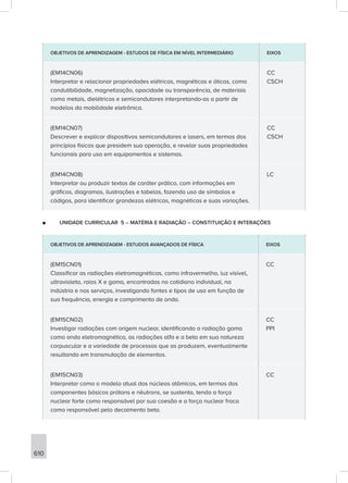 610
OBJETIVOS DE APRENDIZAGEM - ESTUDOS DE FÍSICA EM NÍVEL INTERMEDIÁRIO EIXOS
(EM14CN06)
Interpretar e relacionar propriedades elétricas, magnéticas e óticas, como
condutibilidade, magnetização, opacidade ou transparência, de materiais
como metais, dielétricos e semicondutores interpretando-as a partir de
modelos da mobilidade eletrônica.
CC
CSCH
(EM14CN07)
Descrever e explicar dispositivos se