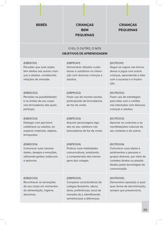 BEBÊS CRIANÇAS
BEM
PEQUENAS
CRIANÇAS
PEQUENAS
O EU, O OUTRO, O NÓS
OBJETIVOS DE APRENDIZAGEM
(EIBEEO01)
Perceber que suas ações
têm efeitos nas outras crian-
ças e adultos, constituindo
relações de amizade.
(EIBPEO01)
Demonstrar atitudes cuida-
dosas e solidárias na intera-
ção com diversas crianças e
adultos.
(EICPEO01)
Seguir as regras nas brinca-
deiras e jogos com outras
crianças, aprendendo a lidar
com o sucesso e a frustra-
ção.
(EIBEEO02)
Perceber as possibilidades
e os limites de seu corpo
nas brincadeiras das quais
participa.
(EIBPEO02)
Fazer uso de normas sociais,
participando de brincadeiras
de faz de conta.
(EICPEO02)
Fazer uso de estratégias
para lidar com o conflito
nas interações com diversas
crianças e adultos.
(EIBEEO03)
Dialogar com parceiros
coetâneos ou adultos, ao
explorar materiais, objetos,
brinquedos.
(EIBPEO03)
Assumir personagens liga-
dos ao seu cotidiano nas
brincadeiras de faz de conta.
(EICPEO03)
Apreciar os costumes e as
manifestações culturais do
seu contexto e de outros.
(EIBEEO04)
Comunicar suas necessi-
dades, desejos e emoções,
utilizando gestos, balbucios
e palavras.
(EIBPEO04)
Praticar suas habilidades
comunicativas, ampliando
a compreensão das mensa-
gens dos colegas.
(EICPEO04)
Comunicar suas ideias e
sentimentos a pessoas e
grupos diversos, por meio de
contatos diretos ou possibi-
litados pelas tecnologias da
comunicação.
(EIBEEO05)
Reconhecer as sensações
do seu corpo em momentos
de alimentação, higiene,
descanso.
(EIBPEO05)
Comparar características de
colegas (tamanho, altura,
etnia, preferências, local de
moradia etc.), identificando
semelhanças e diferenças.
(EICPEO05)
Demonstrar oposição a qual-
quer forma de discriminação,
sempre que presenciá-la.
69
 