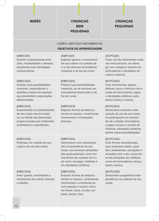 BEBÊS CRIANÇAS
BEM
PEQUENAS
CRIANÇAS
PEQUENAS
CORPO, GESTOS E MOVIMENTOS
OBJETIVOS DE APRENDIZAGEM
(EIBECG01)
Exprimir corporalmente emo-
ções, necessidades e desejos,
ampliando suas estratégias
comunicativas.
(EIBPCG01)
Explorar gestos e movimentos
de sua cultura no cuidado de
si e nas diversas brincadeiras
corporais e de faz de conta.
(EICPCG01)
Fazer uso de movimentos cada
vez mais precisos, ao intera-
gir com colegas e adultos em
brincadeiras e atividades da
cultura corporal.
(EIBECG02)
Ampliar suas possibilidades
corporais, respondendo a
desafios criados em espaços
que possibilitem explorações
diferenciadas.
(EIBPCG02)
Praticar suas possibilidades
corporais, ao se envolver em
brincadeiras tradicionais e de
faz de conta.
(EICPCG02)
Criar movimentos, gestos,
olhares, sons e mímicas com o
corpo em brincadeiras, jogos
e atividades artísticas como
dança, teatro e música.
(EIBECG03)
Experimentar as possibilidades
de seu corpo nas brincadei-
ras ou diante das demandas
proporcionadas por ambientes
acolhedores e desafiantes.
(EIBPCG03)
Explorar formas de desloca-
mento no espaço, combinando
movimentos e orientações
diversas.
(EICPCG03)
Demonstrar controle e ade-
quação do uso de seu corpo
na participação em momen-
tos de cuidado, brincadeiras
e jogos, escuta e reconto de
histórias, atividades artísticas,
dentre outras possibilidades.
(EIBECG04)
Participar do cuidado do seu
corpo e do seu bem-estar.
(EIBPCG04)
Demonstrar uma valorização
das características do seu
corpo, nas diversas atividades
das quais participa, como em
momentos de cuidado de si e
do outro, em jogos, histórias e
em atividades artísticas.
(EICPCG04)
Criar formas diversificadas
para expressar ideias, opini-
ões, sentimentos, sensações e
emoções com o seu corpo tan-
to nas situações do cotidiano
como em brincadeiras, dança,
teatro, música.
(EIBECG05)
Imitar gestos, sonoridades e
movimentos de outras crianças
e adultos.
(EIBPCG05)
Explorar formas de desloca-
mento no espaço, combinando
movimentos e orientando-se
com relação a noções como:
em frente, atrás, no alto, em-
baixo, dentro, fora.
(EICPCG05)
Demonstrar progressiva inde-
pendência no cuidado do seu
corpo.
72
 