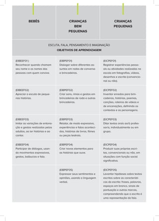 BEBÊS CRIANÇAS
BEM
PEQUENAS
CRIANÇAS
PEQUENAS
ESCUTA, FALA, PENSAMENTO E IMAGINAÇÃO
OBJETIVOS DE APRENDIZAGEM
(EIBEEF01 )
Reconhecer quando chamam
seu nome e os nomes das
pessoas com quem convive.
(EIBPEF01)
Dialogar sobre diferentes as-
suntos em rodas de conversa
e brincadeiras.
(EICPEF01)
Registrar experiências pesso-
ais ou atividades realizadas na
escola em fotografias, vídeos,
desenhos e escrita (convencio-
nal ou não).
(EIBEEF02)
Apreciar a escuta de peque-
nas histórias.
(EIBPEF02)
Criar sons, rimas e gestos em
brincadeiras de roda e outras
brincadeiras.
(EICPEF02)
Inventar enredos para brin-
cadeiras, histórias, poemas,
canções, roteiros de vídeos e
de encenações, definindo os
contextos e os personagens.
(EIBEEF03)
Imitar as variações de entona-
ção e gestos realizados pelos
adultos, ao ler histórias e ao
cantar.
(EIBPEF03)
Relatar, de modo expressivo,
experiências e fatos aconteci-
dos, histórias de livros, filmes
ou peças teatrais.
(EICPEF03)
Ditar textos orais ao/à profes-
sor/a, individualmente ou em
grupo.
(EIBEEF04)
Participar de diálogos, usan-
do movimentos expressivos,
gestos, balbucios e fala.
(EIBPEF04)
Criar novos elementos para
as histórias que ouve.
(EICPEF04)
Produzir suas próprias escri-
tas, convencionais ou não, em
situações com função social
significativa.
(EIBPEF05)
Expressar seus sentimentos e
opiniões, usando a linguagem
verbal.
(EICPEF05)
Levantar hipóteses sobre textos
escritos sobre as característi-
cas da escrita: frases, palavras,
espaços em branco, sinais de
pontuação e outras marcas,
compreendendo que a escrita é
uma representação da fala.
 