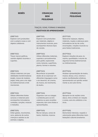 BEBÊS CRIANÇAS
BEM
PEQUENAS
CRIANÇAS
PEQUENAS
TRAÇOS, SONS, FORMAS E IMAGENS
OBJETIVOS DE APRENDIZAGEM
(EIBETS01)
Explorar sons produzidos
com o próprio corpo e com
objetos cotidianos.
(EIBPTS01)
Explorar sons produzidos
por materiais, objetos e
instrumentos musicais, para
acompanhar diversos tipos
de canção.
(EICPTS01)
Selecionar espaços, objetos,
materiais, roupas e adereços para
brincadeiras de faz de conta,
encenações, criações musicais ou
para festas tradicionais.
(EIBETS02)
Traçar marcar gráficas,
usando objetos riscantes e
suportes.
(EIBPTS02)
Utilizar diferentes materiais,
suportes e procedimentos
para grafar, explorando
cores, texturas, superfícies,
planos, formas e volumes.
(EICPTS02)
Explorar relações de peso, ta-
manho, quantidade e volume de
algumas formas bidimensionais
ou tridimensionais.
(EIBETS03)
Utilizar materiais com pos-
sibilidades transformadoras
(argila, massa de modelar,
papel, tinta), para criar obje-
tos bidimensionais e tridi-
mensionais.
(EIBPTS03)
Reconhecer as possibili-
dades de se expressar em
diferentes linguagens como
a do desenho, do cinema,
da música, do movimento,
do teatro.
(EICPTS03)
Analisar apresentações de teatro,
música, dança, circo, cinema e
outras manifestações artísticas,
apresentando sua opinião verbal-
mente ou de outra forma.
(EIBETS04)
Utilizar diferentes fontes
sonoras e materiais para
acompanhar brincadeiras
cantadas, canções, músicas
e melodias.
(EIBPTS04)
Organizar com os colegas
o ambiente para as brin-
cadeiras ou para ocasiões
especiais, tais como festas e
apresentações.
(EICPTS04)
Apropriar-se de noções como
altura, ritmo e timbre em relação
a vozes, sons do cotidiano e mú-
sicas.
(EIBETS05)
Imitar gestos, movimentos,
sons, palavras de outras
crianças e adultos ou de
animais e objetos.
(EIBPTS05)
Recriar danças, cenas de
teatro, histórias, músicas.
(EICPTS05)
Demonstrar interesse, respeito e
valorização pelas diferentes mani-
festações culturais brasileiras.
 