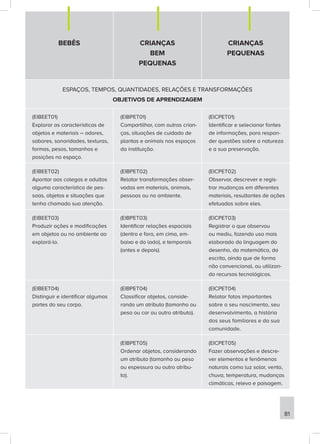 BEBÊS CRIANÇAS
BEM
PEQUENAS
CRIANÇAS
PEQUENAS
ESPAÇOS, TEMPOS, QUANTIDADES, RELAÇÕES E TRANSFORMAÇÕES
OBJETIVOS DE APRENDIZAGEM
(EIBEET01)
Explorar as características de
objetos e materiais – odores,
sabores, sonoridades, texturas,
formas, pesos, tamanhos e
posições no espaço.
(EIBPET01)
Compartilhar, com outras crian-
ças, situações de cuidado de
plantas e animais nos espaços
da instituição.
(EICPET01)
Identificar e selecionar fontes
de informações, para respon-
der questões sobre a natureza
e a sua preservação.
(EIBEET02)
Apontar aos colegas e adultos
alguma característica de pes-
soas, objetos e situações que
tenha chamado sua atenção.
(EIBPET02)
Relatar transformações obser-
vadas em materiais, animais,
pessoas ou no ambiente.
(EICPET02)
Observar, descrever e regis-
trar mudanças em diferentes
materiais, resultantes de ações
efetuadas sobre eles.
(EIBEET03)
Produzir ações e modificações
em objetos ou no ambiente ao
explorá-lo.
(EIBPET03)
Identificar relações espaciais
(dentro e fora, em cima, em-
baixo e do lado), e temporais
(antes e depois).
(EICPET03)
Registrar o que observou
ou mediu, fazendo uso mais
elaborado da linguagem do
desenho, da matemática, da
escrita, ainda que de forma
não convencional, ou utilizan-
do recursos tecnológicos.
(EIBEET04)
Distinguir e identificar algumas
partes do seu corpo.
(EIBPET04)
Classificar objetos, conside-
rando um atributo (tamanho ou
peso ou cor ou outro atributo).
(EICPET04)
Relatar fatos importantes
sobre o seu nascimento, seu
desenvolvimento, a história
dos seus familiares e da sua
comunidade.
(EIBPET05)
Ordenar objetos, considerando
um atributo (tamanho ou peso
ou espessura ou outro atribu-
to).
(EICPET05)
Fazer observações e descre-
ver elementos e fenômenos
naturais como luz solar, vento,
chuva, temperatura, mudanças
climáticas, relevo e paisagem.
81
 