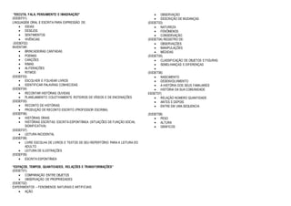 “ESCUTA, FALA, PENSAMENTO E IMAGINAÇÃO”
(EI03EF01)
LINGUAGEM ORAL E ESCRITA PARA EXPRESSÃO DE:
 IDEIAS
 DESEJOS
 SENTIMENTOS
 VIVÊNCIAS
(EI03EF02)
INVENTAR:
 BRINCADEIRAS CANTADAS
 POEMAS
 CANÇÕES
 RIMAS
 ALITERAÇÕES
 RITMOS
(EI03EF03)
 ESCOLHER E FOLHEAR LIVROS
 IDENTIFICAR PALAVRAS CONHECIDAS
(EI03EF04)
 RECONTAR HISTÓRIAS OUVIDAS
 PLANEJAMENTO COLETIVAMENTE ROTEIROS DE VÍDEOS E DE ENCENAÇÕES
(EI03EF05)
 RECONTO DE HISTÓRIAS
 PRODUÇÃO DE RECONTO ESCRITO (PROFESSOR ESCRIBA)
(EI03EF06)
 HISTÓRIAS ORAIS
 HISTÓRIAS ESCRITAS: ESCRITA ESPONTÂNEA (SITUAÇÕES DE FUNÇÃO SOCIAL
SIGNIFICATIVA)
(EI03EF07)
 LEITURA INCIDENTAL
(EI03EF08)
 LIVRE ESCOLHA DE LIVROS E TEXTOS DE SEU REPERTÓRIO PARA A LEITURA DO
ADULTO
 LEITURA DE ILUSTRAÇÕES
(EI03EF09)
 ESCRITA ESPONTÂNEA
“ESPAÇOS, TEMPOS, QUANTIDADES, RELAÇÕES E TRANSFORMAÇÕES”
(EI03ET01)
 COMPARAÇÃO ENTRE OBJETOS
 OBSERVAÇÃO DE PROPRIEDADES
(EI03ET02)
EXPERIMENTOS – FENOMENOS NATURAIS E ARTIFICIAIS:
 AÇÃO
 OBSERVAÇÃO
 DESCRIÇÃO DE MUDANÇAS
(EI03ET03)
 NATUREZA
 FENÔMENOS
 CONSERVAÇÃO
(EI03ET04) REGISTRO DE:
 OBSERVAÇÕES
 MANIPULAÇÕES
 MEDIDAS
(EI03ET05)
 CLASSIFICAÇÃO DE OBJETOS E FIGURAS
 SEMELHANÇAS E DIFERENÇAS

(EI03ET06)
 NASCIMENTO
 DESENVOLVIMENTO
 A HISTÓRIA DOS SEUS FAMILIARES
 HISTÓRIA DA SUA COMUNIDADE
EI03ET07)
 RELAÇÃO NÚMERO QUANTIDADE
 ANTES E DEPOIS
 ENTRE EM UMA SEQUENCIA
(EI03ET08)
 PESO
 ALTURA
 GRÁFICOS
 