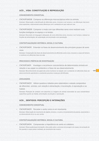 CONSULTA PÚBLICA CONSULTA PÚBLICA CONSULTA PÚBLICA
CONSULTA PÚBLICA CONSULTA PÚBLICA CONSULTA PÚBLICA
CONSULTA PÚBLICA CONSULTA PÚBLICA CONSULTA PÚBLICA
CONSULTA PÚBLICA CONSULTA PÚBLICA CONSULTA PÚBLICA
CONSULTA PÚBLICA CONSULTA PÚBLICA CONSULTA PÚBLICA
CONSULTA PÚBLICA CONSULTA PÚBLICA CONSULTA PÚBLICA
CONSULTA PÚBLICA CONSULTA PÚBLICA CONSULTA PÚBLICA
CONSULTA PÚBLICA CONSULTA PÚBLICA CONSULTA PÚBLICA
CONSULTA PÚBLICA CONSULTA PÚBLICA CONSULTA PÚBLICA
CONSULTA PÚBLICA CONSULTA PÚBLICA CONSULTA PÚBLICA
CONSULTA PÚBLICA CONSULTA PÚBLICA CONSULTA PÚBLICA
CONSULTA PÚBLICA CONSULTA PÚBLICA CONSULTA PÚBLICA
CONSULTA PÚBLICA CONSULTA PÚBLICA CONSULTA PÚBLICA
CONSULTA PÚBLICA CONSULTA PÚBLICA CONSULTA PÚBLICA
CONSULTA PÚBLICA CONSULTA PÚBLICA CONSULTA PÚBLICA
CONSULTA PÚBLICA CONSULTA PÚBLICA CONSULTA PÚBLICA
CONSULTA PÚBLICA CONSULTA PÚBLICA CONSULTA PÚBLICA
CONSULTA PÚBLICA CONSULTA PÚBLICA CONSULTA PÚBLICA
CONSULTA PÚBLICA CONSULTA PÚBLICA CONSULTA PÚBLICA
CONSULTA PÚBLICA CONSULTA PÚBLICA CONSULTA PÚBLICA
CONSULTA PÚBLICA CONSULTA PÚBLICA CONSULTA PÚBLICA
CONSULTA PÚBLICA CONSULTA PÚBLICA CONSULTA PÚBLICA
CONSULTA PÚBLICA CONSULTA PÚBLICA CONSULTA PÚBLICA
CONSULTA PÚBLICA CONSULTA PÚBLICA CONSULTA PÚBLICA
CONSULTA PÚBLICA CONSULTA PÚBLICA CONSULTA PÚBLICA
CONSULTA PÚBLICA CONSULTA PÚBLICA CONSULTA PÚBLICA
CONSULTA PÚBLICA CONSULTA PÚBLICA CONSULTA PÚBLICA
CONSULTA PÚBLICA CONSULTA PÚBLICA CONSULTA PÚBLICA
CONSULTA PÚBLICA CONSULTA PÚBLICA CONSULTA PÚBLICA
CONSULTA PÚBLICA CONSULTA PÚBLICA CONSULTA PÚBLICA
CONSULTA PÚBLICA CONSULTA PÚBLICA CONSULTA PÚBLICA
CONSULTA PÚBLICA CONSULTA PÚBLICA CONSULTA PÚBLICA
CONSULTA PÚBLICA CONSULTA PÚBLICA CONSULTA PÚBLICA
CONSULTA PÚBLICA CONSULTA PÚBLICA CONSULTA PÚBLICA
166
UC5 _ VIDA: CONSTITUIÇÃO E REPRODUÇÃO
CONHECIMENTO CONCEITUAL
»» CNCN3FOA008	 Comparar as diferenças macroscópicas entre os animais.
Exemplo: Observação e identificação de diferentes seres, inclusive o ser humano, e as diferenças macroscó-
picas aparentes, relacionando essas diferenças com o ambiente em que cada ser vive.
»» CNCN3FOA009	 Comparar o modo com que diferentes seres vivos realizam suas
funções biológicas no espaço e no tempo.
Exemplo: Descrição, em linguagem adequada, de como diferentes seres, inclusive o ser humano, realizam as
funções de alimentação, de sustentação, de locomoção e de reprodução.
CONTEXTUALIZAÇÃO HISTÓRICA, SOCIAL E CULTURAL
»» CNCN3FOA010	 Entender as fases de desenvolvimento dos principais grupos de seres
vivos.
Exemplo: Comparação das fases de desenvolvimento de diferentes seres vivos, inclusive o corpo de homens
e mulheres em diferentes fases da vida.
PROCESSOS E PRÁTICAS DE INVESTIGAÇÃO
»» CNCN3FOA011	 Investigar e reconhecer características de determinados animais em
relação a seu papel no ambiente e a fases de seu desenvolvimento.
Exemplo: Reconhecimento do papel dos seres humanos na relação com o ambiente em diferentes fases do
desenvolvimento apontando e analisando possíveis mudanças identificadas.
LINGUAGENS
»» CNCN3FOA012	 Utilizar quadros e tabelas para sistematizar o estudo comparativo
de diferentes animais, com relação à alimentação, à locomoção, à reprodução e ao
habitat.
Exemplo: Produção de cartazes com desenhos ou imagens de animais associados às suas características
específicas quanto ao habitat, alimentação, locomoção e reprodução.
UC6 _ SENTIDOS: PERCEPÇÃO E INTERAÇÕES
CONHECIMENTO CONCEITUAL
»» CNCN3FOA013	 Perceber o vento como ar em movimento.
Exemplo: Observação do movimento de objetos, árvores, e nuvens e levantamento de poeiras, associando-o
ao deslocamento do ar ou aos ventos.
CONTEXTUALIZAÇÃO HISTÓRICA, SOCIAL E CULTURAL
»» CNCN3FOA014	 Compreender a importância do vento no cotidiano.
Exemplo: Observação/experimentação e discussão sobre o processo de secagem de roupas, da sensação de
frio quando o corpo estiver molhado, do movimento das nuvens.
 
