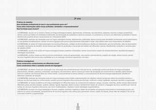 CONSULTAPÚBLICACONSULTAPÚBLICACONSULTAPÚBLICA
CONSULTAPÚBLICACONSULTAPÚBLICACONSULTAPÚBLICA
CONSULTAPÚBLICACONSULTAPÚBLICACONSULTAPÚBLICA
CONSULTAPÚBLICACONSULTAPÚBLICACONSULTAPÚBLICA
CONSULTAPÚBLICACONSULTAPÚBLICACONSULTAPÚBLICA
CONSULTAPÚBLICACONSULTAPÚBLICACONSULTAPÚBLICA
CONSULTAPÚBLICACONSULTAPÚBLICACONSULTAPÚBLICA
CONSULTAPÚBLICACONSULTAPÚBLICACONSULTAPÚBLICA
CONSULTAPÚBLICACONSULTAPÚBLICACONSULTAPÚBLICA
CONSULTAPÚBLICACONSULTAPÚBLICACONSULTAPÚBLICA
CONSULTAPÚBLICACONSULTAPÚBLICACONSULTAPÚBLICA
CONSULTAPÚBLICACONSULTAPÚBLICACONSULTAPÚBLICA
CONSULTAPÚBLICACONSULTAPÚBLICACONSULTAPÚBLICA
CONSULTAPÚBLICACONSULTAPÚBLICACONSULTAPÚBLICA
CONSULTAPÚBLICACONSULTAPÚBLICACONSULTAPÚBLICA
CONSULTAPÚBLICACONSULTAPÚBLICACONSULTAPÚBLICA
CONSULTAPÚBLICACONSULTAPÚBLICACONSULTAPÚBLICA
CONSULTAPÚBLICACONSULTAPÚBLICACONSULTAPÚBLICA
CONSULTAPÚBLICACONSULTAPÚBLICACONSULTAPÚBLICA
CONSULTAPÚBLICACONSULTAPÚBLICACONSULTAPÚBLICA
CONSULTAPÚBLICACONSULTAPÚBLICACONSULTAPÚBLICA
CONSULTAPÚBLICACONSULTAPÚBLICACONSULTAPÚBLICA
CONSULTAPÚBLICACONSULTAPÚBLICACONSULTAPÚBLICA
CONSULTAPÚBLICACONSULTAPÚBLICACONSULTAPÚBLICA
CONSULTAPÚBLICACONSULTAPÚBLICACONSULTAPÚBLICA
CONSULTAPÚBLICACONSULTAPÚBLICACONSULTAPÚBLICA
CONSULTAPÚBLICACONSULTAPÚBLICACONSULTAPÚBLICA
CONSULTAPÚBLICACONSULTAPÚBLICACONSULTAPÚBLICA
CONSULTAPÚBLICACONSULTAPÚBLICACONSULTAPÚBLICA
CONSULTAPÚBLICACONSULTAPÚBLICACONSULTAPÚBLICA
CONSULTAPÚBLICACONSULTAPÚBLICACONSULTAPÚBLICA
CONSULTAPÚBLICACONSULTAPÚBLICACONSULTAPÚBLICA
CONSULTAPÚBLICACONSULTAPÚBLICACONSULTAPÚBLICA
CONSULTAPÚBLICACONSULTAPÚBLICACONSULTAPÚBLICA
102
3º ano
Práticas do trabalho
Que atividades profissionais já exerci e que profissional quero ser?
Como obter informações sobre novas profissões, atividades e empreendimentos?
Que formação quero buscar?
LILE3MOA062. escutar, ler ou assistir a textos em língua estrangeira (relatos, depoimentos, entrevistas, documentários, palestras, resumos e artigos acadêmicos,
dentre outros) que tratem de atividades profissionais, da valorização de profissões e ideias no passado, no presente ou no futuro, em diferentes sociedades e épocas,
identificando posturas éticas e posicionando-se criticamente; EDHC
LILE3MOA063. participar de interações orais em língua estrangeira (relatos, depoimentos, entrevistas, dentre outros) sobre atividades profissionais que já desenvolveu
ou que gostaria de desenvolver, usando recursos linguístico-discursivos para apresentar atribuições e obter informações sobre suas expectativas de trabalho;
LILE3MOA064. ler textos em língua estrangeira (currículos profissionais, códigos de ética profissional, direitos do trabalhador, guia de profissões, sites de associações,
sindicatos, secretarias de trabalho, dentre outros) que tratem de profissões e demandas de trabalho em diferentes culturas, identificando condições e reivindicações
de trabalho; EDHC
LILE3MOA065. escutar e ler textos em língua estrangeira (relatos, palestras, orientações, dentre outros) sobre criação de empreendimentos, identificando etapas e
estratégias necessárias;
LILE3MOA066. produzir textos escritos (currículos profissionais, cartas de apresentação, documentos reivindicatórios, projetos de criação, dentre outros), usando
recursos linguístico-discursivos para candidatar-se a um emprego, reivindicar, apresentar uma ideia.
Práticas investigativas
Como construímos conhecimentos em diferentes áreas?
Como construímos mitos e verdades através da linguagem?
LILE3MOA067. identificar modos de construção e de valorização de conhecimento por meio da escuta, visualização e leitura de textos em língua estrangeira
(depoimentos, debates, palestras, entrevistas, reportagens, documentários, dentre outros) que tratem de divulgação do conhecimento e debates sobre estudos
teóricos e práticos nas diversas áreas do conhecimento, compreendendo os temas tratados e conscientizando-se de terminologia especializada utilizada em
diferentes contextos de atuação;
LILE3MOA068. participar de interações orais em língua estrangeira (discussões e apresentações de trabalhos, dentre outras) que tratem de questões teóricas e
práticas nas diversas áreas do conhecimento, usando recursos linguístico-discursivos para formular, confirmar e refutar hipóteses, expressar opiniões e argumentar;
LILE3MOA069. ler textos acadêmicos em língua estrangeira em diferentes áreas do conhecimento (relatórios, artigos, resumos, resenhas, dentre outros), relacionando
diferentes partes do texto (seções, quadros, tabelas, figuras, legendas, dentre outros) e identificando modos de construir a linguagem técnica e científica por meio da
análise de recursos linguístico-discursivos, tais como modalizadores, citações e outras estratégias argumentativas;
LILE3MOA070. escrever em língua estrangeira resumos, projetos, resenhas, registros e relatos de resultados de pesquisa relacionados à comunidade escolar, seu
entorno ou outras comunidades, apropriando-se de recursos linguístico-discursivos para apresentar, resumir, relatar um estudo, lançar mão de citações e da voz do
outro para construir a argumentação.
 