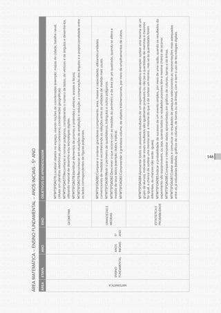 CONSULTA PÚBLICA CONSULTA PÚBLICA CONSULTA PÚBLICA
CONSULTA PÚBLICA CONSULTA PÚBLICA CONSULTA PÚBLICA
CONSULTA PÚBLICA CONSULTA PÚBLICA CONSULTA PÚBLICA
CONSULTA PÚBLICA CONSULTA PÚBLICA CONSULTA PÚBLICA
CONSULTA PÚBLICA CONSULTA PÚBLICA CONSULTA PÚBLICA
CONSULTA PÚBLICA CONSULTA PÚBLICA CONSULTA PÚBLICA
CONSULTA PÚBLICA CONSULTA PÚBLICA CONSULTA PÚBLICA
CONSULTA PÚBLICA CONSULTA PÚBLICA CONSULTA PÚBLICA
CONSULTA PÚBLICA CONSULTA PÚBLICA CONSULTA PÚBLICA
CONSULTA PÚBLICA CONSULTA PÚBLICA CONSULTA PÚBLICA
CONSULTA PÚBLICA CONSULTA PÚBLICA CONSULTA PÚBLICA
CONSULTA PÚBLICA CONSULTA PÚBLICA CONSULTA PÚBLICA
CONSULTA PÚBLICA CONSULTA PÚBLICA CONSULTA PÚBLICA
CONSULTA PÚBLICA CONSULTA PÚBLICA CONSULTA PÚBLICA
CONSULTA PÚBLICA CONSULTA PÚBLICA CONSULTA PÚBLICA
CONSULTA PÚBLICA CONSULTA PÚBLICA CONSULTA PÚBLICA
CONSULTA PÚBLICA CONSULTA PÚBLICA CONSULTA PÚBLICA
CONSULTA PÚBLICA CONSULTA PÚBLICA CONSULTA PÚBLICA
CONSULTA PÚBLICA CONSULTA PÚBLICA CONSULTA PÚBLICA
CONSULTA PÚBLICA CONSULTA PÚBLICA CONSULTA PÚBLICA
CONSULTA PÚBLICA CONSULTA PÚBLICA CONSULTA PÚBLICA
CONSULTA PÚBLICA CONSULTA PÚBLICA CONSULTA PÚBLICA
CONSULTA PÚBLICA CONSULTA PÚBLICA CONSULTA PÚBLICA
CONSULTA PÚBLICA CONSULTA PÚBLICA CONSULTA PÚBLICA
CONSULTA PÚBLICA CONSULTA PÚBLICA CONSULTA PÚBLICA
CONSULTA PÚBLICA CONSULTA PÚBLICA CONSULTA PÚBLICA
CONSULTA PÚBLICA CONSULTA PÚBLICA CONSULTA PÚBLICA
CONSULTA PÚBLICA CONSULTA PÚBLICA CONSULTA PÚBLICA
CONSULTA PÚBLICA CONSULTA PÚBLICA CONSULTA PÚBLICA
CONSULTA PÚBLICA CONSULTA PÚBLICA CONSULTA PÚBLICA
CONSULTA PÚBLICA CONSULTA PÚBLICA CONSULTA PÚBLICA
CONSULTA PÚBLICA CONSULTA PÚBLICA CONSULTA PÚBLICA
CONSULTA PÚBLICA CONSULTA PÚBLICA CONSULTA PÚBLICA
CONSULTA PÚBLICA CONSULTA PÚBLICA CONSULTA PÚBLICA
146
ÁREAMATEMÁTICA–ENSINOFUNDAMENTAL–ANOSINICIAIS-5ºANO
ÁREAETAPAANOEIXOOBJETIVOSDEAPRENDIZAGEM
MATEMÁTICA
ENSINO
FUNDAMENTAL
ANOS
INICIAIS
5º
ANO
GEOMETRIA
MTMT5FOA076.Localizarobjetosnoespaço,usandonoçõesdecoordenadas(exemplo:mapasdecidade,batalhanaval,
célulasemplanilhaseletrônicas,planocartesiano,coordenadasgeográficas).
MTMT5FOA077.Reconhecerenomearpolígonos,considerandoonúmerodelados,devérticesedeângulosedesenhá-los,
utilizandomaterialdedesenhoe/outecnologiasdigitais.
MTMT5FOA078.Identificarelementosdeprismasepirâmides(vértices,arestasefaces).
MTMT5FOA079.Reconhecer,emsituaçõesdeampliaçãoeredução,aconservaçãodosânguloseaproporcionalidadeentre
osladoscorrespondentesdefiguraspoligonais.
GRANDEZASE
MEDIDAS
MTMT5FOA080.Comparareordenargrandezas(comprimento,área,massaecapacidade),utilizandounidades
convencionaisdemedidaereconhecendoasrelaçõesentreasunidadesdemedidamaisusuais.
MTMT5FOA081.Mediroperímetrodequadriláteros,triânguloseoutrospolígonos.
MTMT5FOA082.Descreveroqueocorrecomasmedidasdoperímetroedaáreadeumquadrado,quandosealteraa
medidadeseuslados(exemplo:dobra,triplica).
MTMT5FOA083.Compreenderagrandezavolume,deobjetostridimensionais,pormeiodeempilhamentosdecubos.
ESTATÍSTICAE
PROBABILIDADE
MTMT5FOA084.Apresentartodosospossíveisresultadosdeumexperimentoaleatório(exemplo:sortearumameninadeum
grupodealunos),indicandoseessesresultadossãoigualmenteprováveisounão(seaquantidadedemeninasemeninos
forigual,achancedesortearumameninaseráamesmadoqueadesortearummenino,masseasquantidadesforem
diferentes,aschancesnãoserãoiguais).
MTMT5FOA085.Indicaraprobabilidadedesucessodeumeventosimples,pormeiodeumarazão,quandoosresultadosdo
experimentosãoequiprováveis,ouseja,quandotodososresultadospossíveistêmamesmachancedeocorrer.
MTMT5FOA086.Comparareinterpretardadosapresentadosemgráficosdecolunas,barrasedelinhas.
MTMT5FOA087.Coletardadosecomunicarosresultadosdepesquisaselecionandoasrepresentaçõesmaisadequadas
entreasjáestudadas(tabelas,gráficosdecolunas,debarrasoudelinhas),comesemousodetecnologiasdigitais.
 