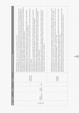 CONSULTA PÚBLICA CONSULTA PÚBLICA CONSULTA PÚBLICA
CONSULTA PÚBLICA CONSULTA PÚBLICA CONSULTA PÚBLICA
CONSULTA PÚBLICA CONSULTA PÚBLICA CONSULTA PÚBLICA
CONSULTA PÚBLICA CONSULTA PÚBLICA CONSULTA PÚBLICA
CONSULTA PÚBLICA CONSULTA PÚBLICA CONSULTA PÚBLICA
CONSULTA PÚBLICA CONSULTA PÚBLICA CONSULTA PÚBLICA
CONSULTA PÚBLICA CONSULTA PÚBLICA CONSULTA PÚBLICA
CONSULTA PÚBLICA CONSULTA PÚBLICA CONSULTA PÚBLICA
CONSULTA PÚBLICA CONSULTA PÚBLICA CONSULTA PÚBLICA
CONSULTA PÚBLICA CONSULTA PÚBLICA CONSULTA PÚBLICA
CONSULTA PÚBLICA CONSULTA PÚBLICA CONSULTA PÚBLICA
CONSULTA PÚBLICA CONSULTA PÚBLICA CONSULTA PÚBLICA
CONSULTA PÚBLICA CONSULTA PÚBLICA CONSULTA PÚBLICA
CONSULTA PÚBLICA CONSULTA PÚBLICA CONSULTA PÚBLICA
CONSULTA PÚBLICA CONSULTA PÚBLICA CONSULTA PÚBLICA
CONSULTA PÚBLICA CONSULTA PÚBLICA CONSULTA PÚBLICA
CONSULTA PÚBLICA CONSULTA PÚBLICA CONSULTA PÚBLICA
CONSULTA PÚBLICA CONSULTA PÚBLICA CONSULTA PÚBLICA
CONSULTA PÚBLICA CONSULTA PÚBLICA CONSULTA PÚBLICA
CONSULTA PÚBLICA CONSULTA PÚBLICA CONSULTA PÚBLICA
CONSULTA PÚBLICA CONSULTA PÚBLICA CONSULTA PÚBLICA
CONSULTA PÚBLICA CONSULTA PÚBLICA CONSULTA PÚBLICA
CONSULTA PÚBLICA CONSULTA PÚBLICA CONSULTA PÚBLICA
CONSULTA PÚBLICA CONSULTA PÚBLICA CONSULTA PÚBLICA
CONSULTA PÚBLICA CONSULTA PÚBLICA CONSULTA PÚBLICA
CONSULTA PÚBLICA CONSULTA PÚBLICA CONSULTA PÚBLICA
CONSULTA PÚBLICA CONSULTA PÚBLICA CONSULTA PÚBLICA
CONSULTA PÚBLICA CONSULTA PÚBLICA CONSULTA PÚBLICA
CONSULTA PÚBLICA CONSULTA PÚBLICA CONSULTA PÚBLICA
CONSULTA PÚBLICA CONSULTA PÚBLICA CONSULTA PÚBLICA
CONSULTA PÚBLICA CONSULTA PÚBLICA CONSULTA PÚBLICA
CONSULTA PÚBLICA CONSULTA PÚBLICA CONSULTA PÚBLICA
CONSULTA PÚBLICA CONSULTA PÚBLICA CONSULTA PÚBLICA
CONSULTA PÚBLICA CONSULTA PÚBLICA CONSULTA PÚBLICA
147
ÁREAETAPAANOEIXOOBJETIVOSDEAPRENDIZAGEM
MATEMÁTICA
ENSINO
FUNDAMENTAL
ANOS
INICIAIS
5º
ANO
NÚMEROSE
OPERAÇÕES
MTMT5FOA088.Comporedecompornúmerosdediferentesmaneiras.
MTMT5FOA089.Reconhecerque,emumaunidadedivididaem10partesiguais,cadapartecorrespondeaumdécimo;em
umaunidadedivididaem100partesiguais,cadapartecorrespondeaumcentésimo,eque,emumaunidadedivididaem
1.000partesiguais,cadapartecorrespondeaummilésimo,e,assim,quecada1unidadecorrespondea10décimosoua
100centésimosou,ainda,a1000milésimos,representandosimbolicamentedécimos,centésimosemilésimoseelaborando
composiçõesedecomposiçõesdenúmerosdecimaiscom3ordensdecimais.
MTMT5FOA090.Identificarerepresentarfrações(menoresemaioresqueaunidade),associandoasuarepresentação
simbólicaàsideiasdepartedeumtodoededivisão,ereconhecerfraçõesequivalentes.
MTMT5FOA091.Comparareordenarnúmerosracionaispositivos(representaçãofracionáriaedecimal),relacionando-osa
pontosnaretanumérica.
MTMT5FOA092.Associarasrepresentações10%,25%,50%,75%e100%respectivamenteàdécimaparte,quartaparte,
metade,trêsquartoseuminteiroecalcularporcentagenspormeiodecálculomentaledacalculadora.
MTMT5FOA093.Resolvereelaborarproblemasdeadiçãoesubtração,envolvendonúmerosnaturaiseracionaispositivos
(naformadecimaledeporcentagem),compreendendoarelaçãoinversaentreelas,utilizandodiferentesestratégias,
incluindoocálculomentaleacalculadora.
MTMT5FOA094.Resolvereelaborarproblemasdemultiplicaçãoedivisão,envolvendonúmerosnaturaiseracionaisna
formadecimal(commultiplicadoredivisornatural),compreendendoarelaçãoinversaentreelas,utilizandodiferentes
estratégias,incluindoocálculomentaleacalculadora.
ÁLGEBRAE
FUNÇÕES
MTMT5FOA095.Descreveroqueocorrecomumaigualdade,aoseadicionaroumultiplicarseusmembrosporummesmo
número(exemplo:se127+38=165então127+38+2=165+2ouse42+19=30+31então(42+19)x2=(30+31)x2).
MTMT5FOA096.Resolverproblemascujaconversãoemsentençamatemáticasejaumaigualdadecomumaoperaçãoem
queumdostermosédesconhecido(exemplos:17+?=42;17x?=85).
MTMT5FOA097.Resolverproblemasqueenvolvamvariaçãodeproporcionalidadediretaentreduasgrandezas(exemplo:
quantidadedeumprodutoevalorapagar),incluindoescalasemmapas.
MTMT5FOA098.Resolverproblemasenvolvendoapartilhadeumaquantidadeemduaspartesdesiguais(exemplo:Joãoe
Mariatêmjuntos36figurinhas.SeJoãotemodobrodefigurinhasdeMaria,quantasfigurinhastemcadaum?).
 