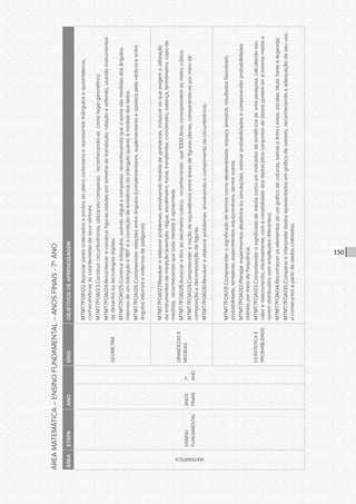 CONSULTA PÚBLICA CONSULTA PÚBLICA CONSULTA PÚBLICA
CONSULTA PÚBLICA CONSULTA PÚBLICA CONSULTA PÚBLICA
CONSULTA PÚBLICA CONSULTA PÚBLICA CONSULTA PÚBLICA
CONSULTA PÚBLICA CONSULTA PÚBLICA CONSULTA PÚBLICA
CONSULTA PÚBLICA CONSULTA PÚBLICA CONSULTA PÚBLICA
CONSULTA PÚBLICA CONSULTA PÚBLICA CONSULTA PÚBLICA
CONSULTA PÚBLICA CONSULTA PÚBLICA CONSULTA PÚBLICA
CONSULTA PÚBLICA CONSULTA PÚBLICA CONSULTA PÚBLICA
CONSULTA PÚBLICA CONSULTA PÚBLICA CONSULTA PÚBLICA
CONSULTA PÚBLICA CONSULTA PÚBLICA CONSULTA PÚBLICA
CONSULTA PÚBLICA CONSULTA PÚBLICA CONSULTA PÚBLICA
CONSULTA PÚBLICA CONSULTA PÚBLICA CONSULTA PÚBLICA
CONSULTA PÚBLICA CONSULTA PÚBLICA CONSULTA PÚBLICA
CONSULTA PÚBLICA CONSULTA PÚBLICA CONSULTA PÚBLICA
CONSULTA PÚBLICA CONSULTA PÚBLICA CONSULTA PÚBLICA
CONSULTA PÚBLICA CONSULTA PÚBLICA CONSULTA PÚBLICA
CONSULTA PÚBLICA CONSULTA PÚBLICA CONSULTA PÚBLICA
CONSULTA PÚBLICA CONSULTA PÚBLICA CONSULTA PÚBLICA
CONSULTA PÚBLICA CONSULTA PÚBLICA CONSULTA PÚBLICA
CONSULTA PÚBLICA CONSULTA PÚBLICA CONSULTA PÚBLICA
CONSULTA PÚBLICA CONSULTA PÚBLICA CONSULTA PÚBLICA
CONSULTA PÚBLICA CONSULTA PÚBLICA CONSULTA PÚBLICA
CONSULTA PÚBLICA CONSULTA PÚBLICA CONSULTA PÚBLICA
CONSULTA PÚBLICA CONSULTA PÚBLICA CONSULTA PÚBLICA
CONSULTA PÚBLICA CONSULTA PÚBLICA CONSULTA PÚBLICA
CONSULTA PÚBLICA CONSULTA PÚBLICA CONSULTA PÚBLICA
CONSULTA PÚBLICA CONSULTA PÚBLICA CONSULTA PÚBLICA
CONSULTA PÚBLICA CONSULTA PÚBLICA CONSULTA PÚBLICA
CONSULTA PÚBLICA CONSULTA PÚBLICA CONSULTA PÚBLICA
CONSULTA PÚBLICA CONSULTA PÚBLICA CONSULTA PÚBLICA
CONSULTA PÚBLICA CONSULTA PÚBLICA CONSULTA PÚBLICA
CONSULTA PÚBLICA CONSULTA PÚBLICA CONSULTA PÚBLICA
CONSULTA PÚBLICA CONSULTA PÚBLICA CONSULTA PÚBLICA
CONSULTA PÚBLICA CONSULTA PÚBLICA CONSULTA PÚBLICA
150
ÁREAMATEMÁTICA–ENSINOFUNDAMENTAL–ANOSFINAIS-7ºANO
ÁREAETAPAANOEIXOOBJETIVOSDEAPRENDIZAGEM
MATEMÁTICA
ENSINO
FUNDAMENTAL
ANOS
FINAIS
7º
ANO
GEOMETRIA
MTMT7FOA122.Associarparesordenadosapontosdoplanocartesianoerepresentartriângulosequadriláteros,
conhecendo-seascoordenadasdeseusvértices.
MTMT7FOA123.Construircircunferências,utilizandocompasso,reconhecendo-ascomolugargeométrico.
MTMT7FOA124.Reconhecereconstruirfigurasobtidasporsimetriadetranslação,rotaçãoereflexão,usandoinstrumentos
dedesenhooutecnologiasdigitais.
MTMT7FOA125.Construirtriângulos,usandoréguaecompasso,reconhecendoqueasomadasmedidasdosângulos
internosdeumtriânguloé180°eacondiçãodeexistênciadotriânguloquantoàmedidadoslados.
MTMT7FOA126.Compreenderrelaçõesentreângulos(complementares,suplementareseopostospelovértice)eentre
ângulosinternoseexternosdepolígonos.
GRANDEZASE
MEDIDAS
MTMT7FOA127.Resolvereelaborarproblemas,envolvendomedidadegrandezas,inclusiveosqueexigemautilização
deinstrumentosdemedição(exemplo:régua,escalímetro,trena,transferidor,cronômetro,balança,termômetro,copode
medida),reconhecendoquetodamedidaéaproximada.
MTMT7FOA128.Associarolitroaodecímetrocúbico,reconhecendoque1000litroscorrespondemaometrocúbico.
MTMT7FOA129.Compreenderanoçãodeequivalênciaentreáreasdefigurasplanas,comparando-aspormeioda
composiçãoedecomposiçãodefiguras.
MTMT7FOA130.Resolvereelaborarproblemas,envolvendoocomprimentodacircunferência.
ESTATÍSTICAE
PROBABILIDADE
MTMT7FOA131.Compreenderosignificadodetermoscomoaleatoriedade,espaçoamostral,resultadosfavoráveis,
probabilidade,tentativas,experimentosequiprováveis,dentreoutros.
MTMT7FOA132.Planejarexperimentosaleatóriosousimulações,estimarprobabilidadesecompreenderprobabilidades
obtidaspormeiodefrequência.
MTMT7FOA133.Compreenderosignificadodemédiacomoumindicadordatendênciadeumapesquisa,calculandoseu
valorerelacionando,intuitivamente,comavariabilidadedosdados(doisconjuntosdedadospodemteramesmamédiae
seremdistribuídoscomamplitudesdiferentes).
MTMT7FOA134.Reconheceroselementosdeumgráficodecolunas,barraselinha(eixos,escalas,título,fonteelegenda).
MTMT7FOA135.Comparareinterpretardadosapresentadosemgráficodesetores,reconhecendoaadequaçãodeseuuso,
econstruí-losapartirdedadoscoletados.
 